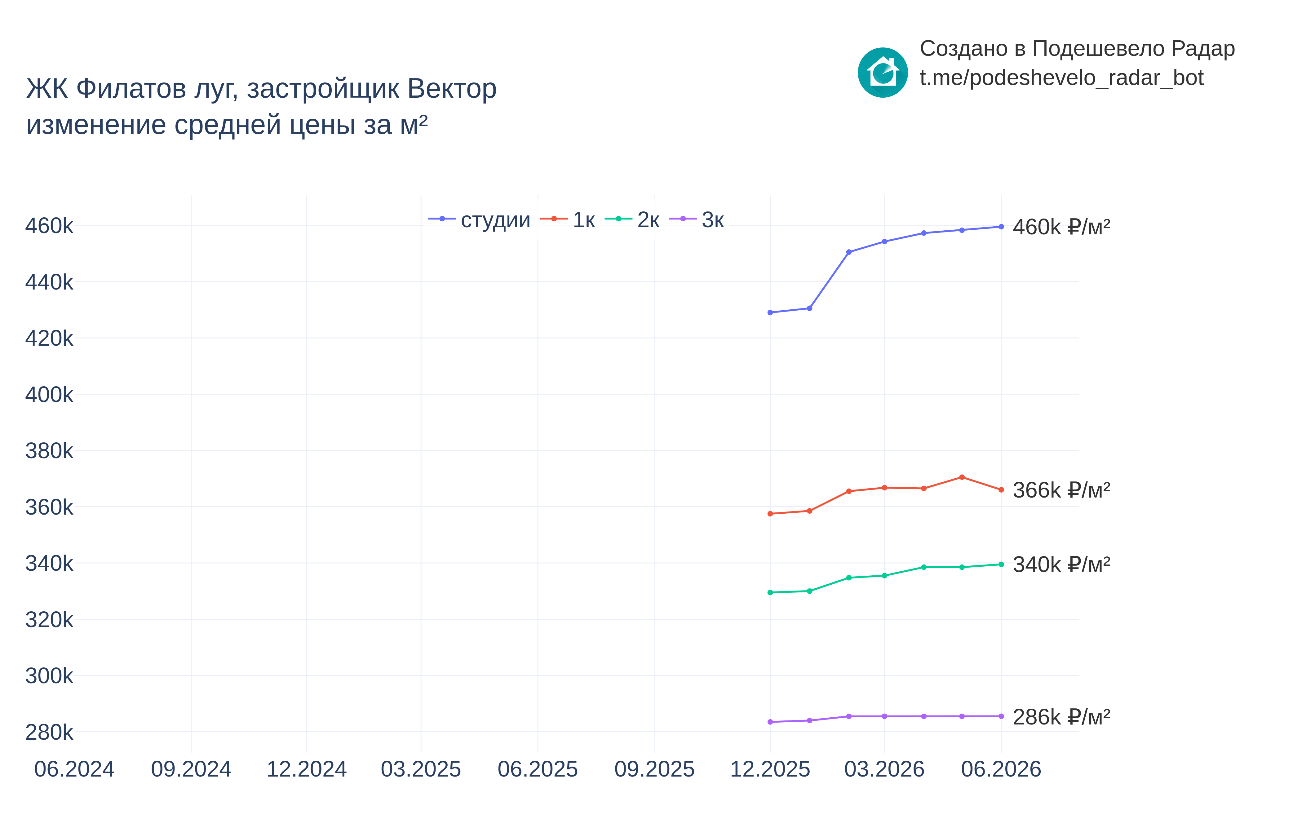 График цены ЖК Филатов луг по месяцам