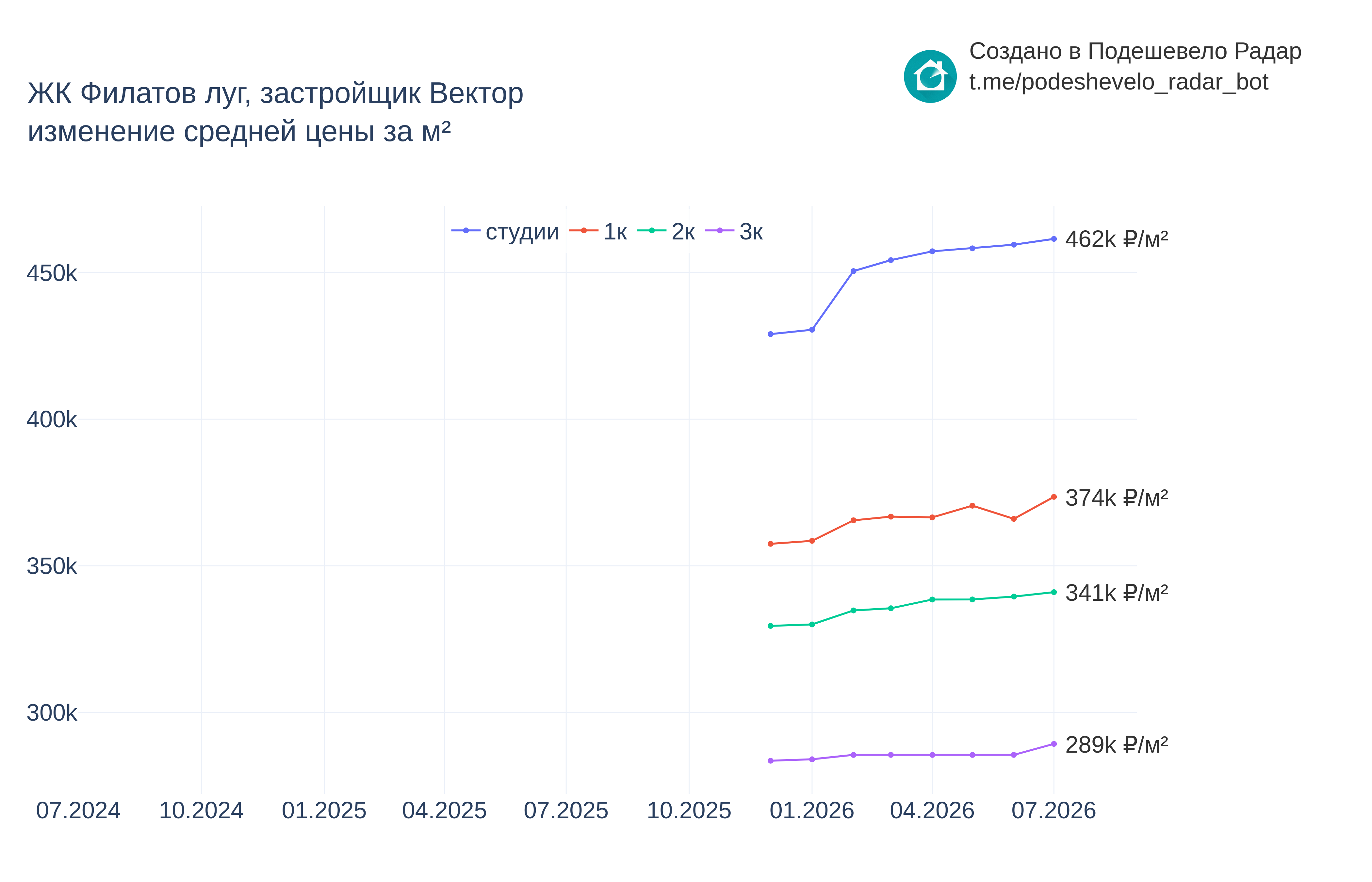 График цены ЖК Филатов луг по месяцам