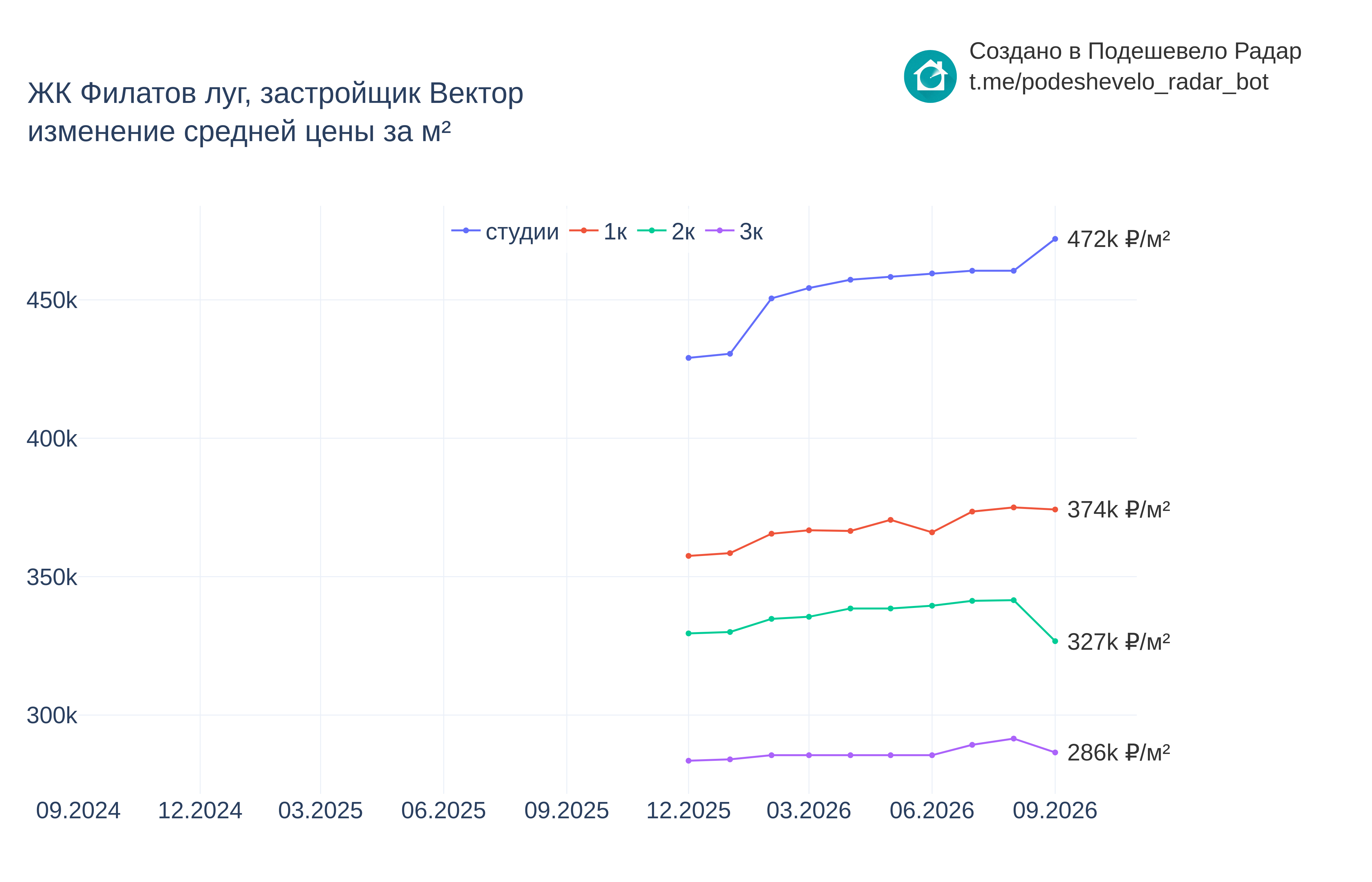 График цены ЖК Филатов луг по месяцам