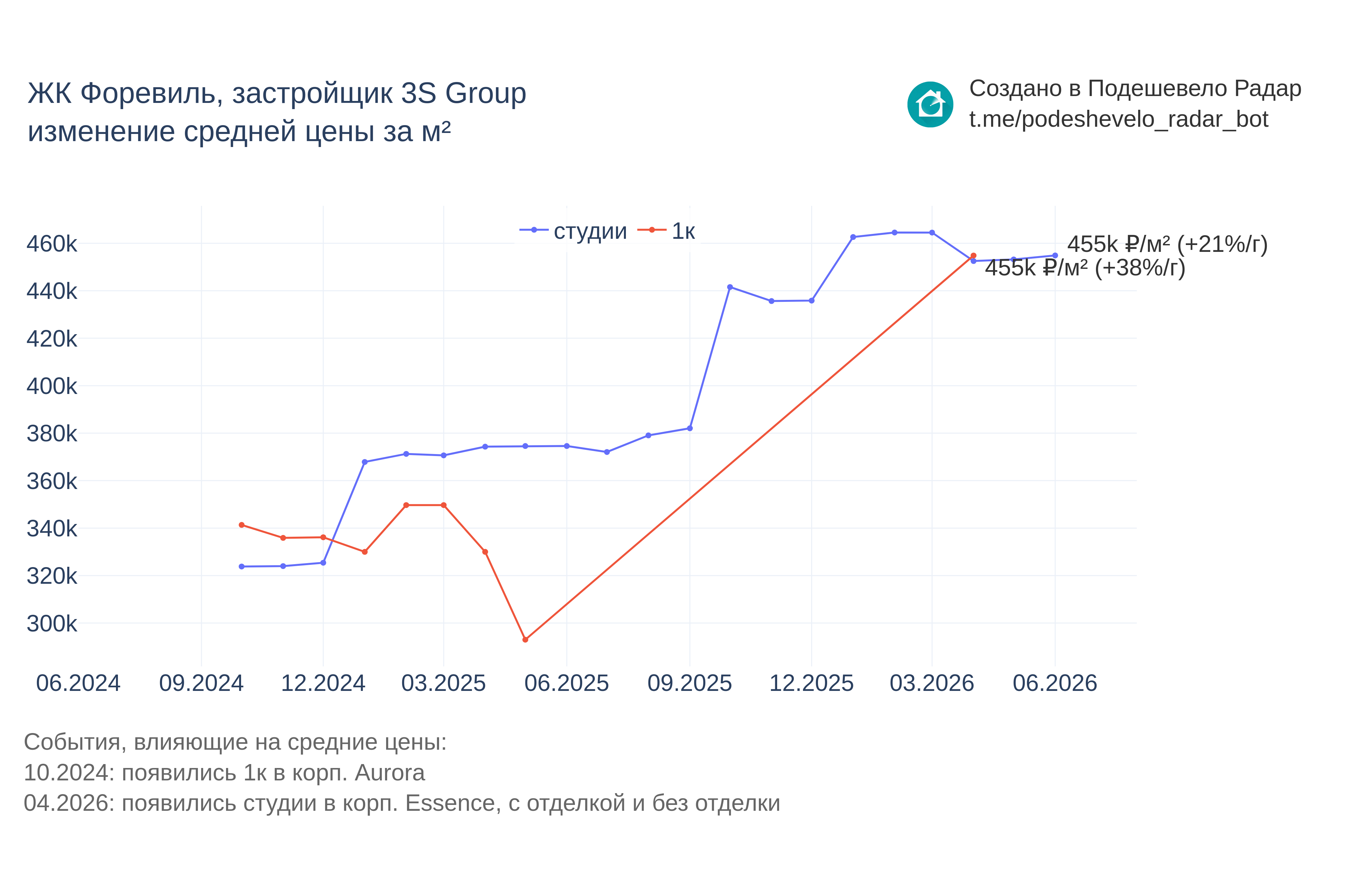 График цены ЖК Форевиль по месяцам