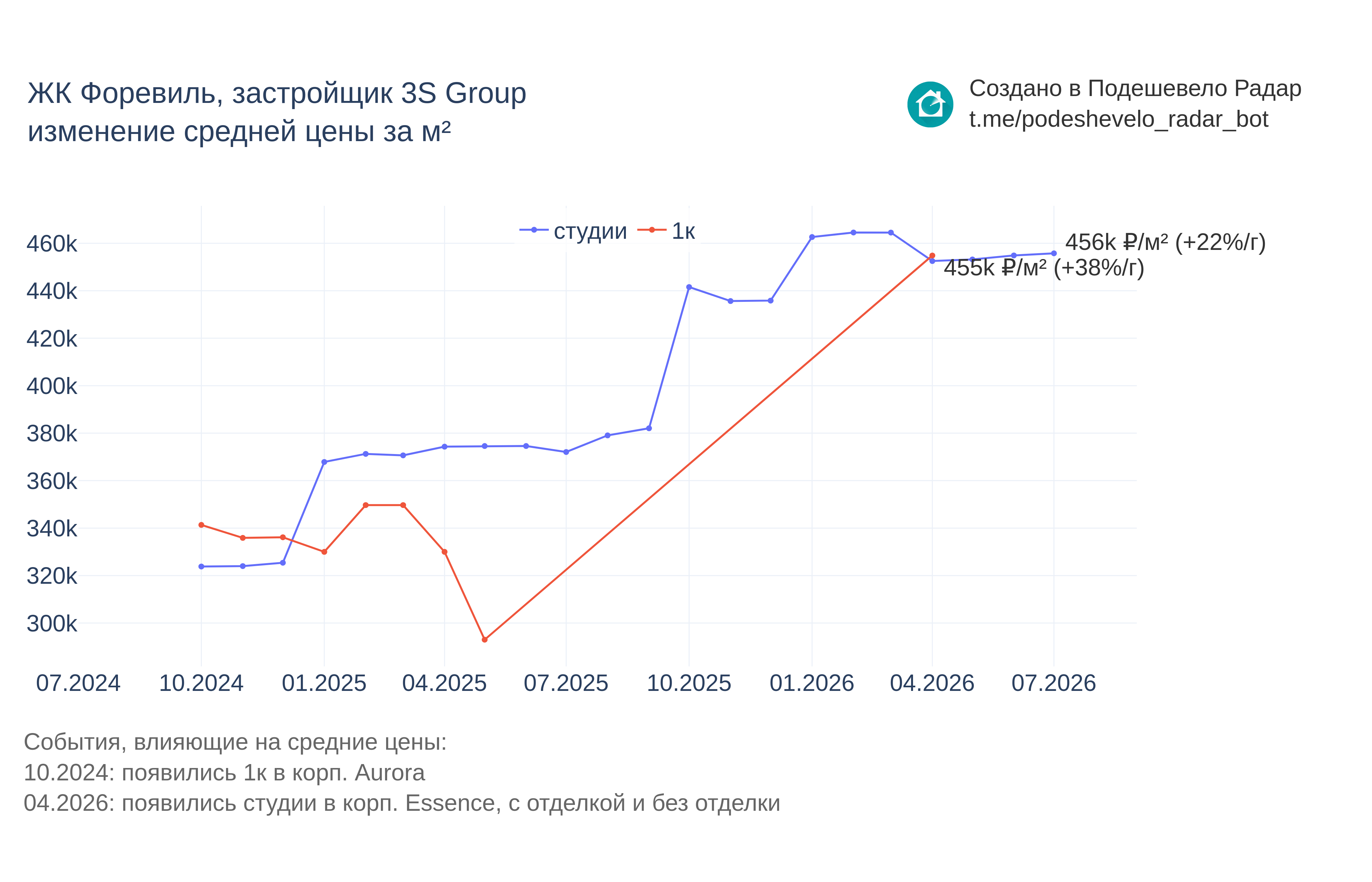 График цены ЖК Форевиль по месяцам