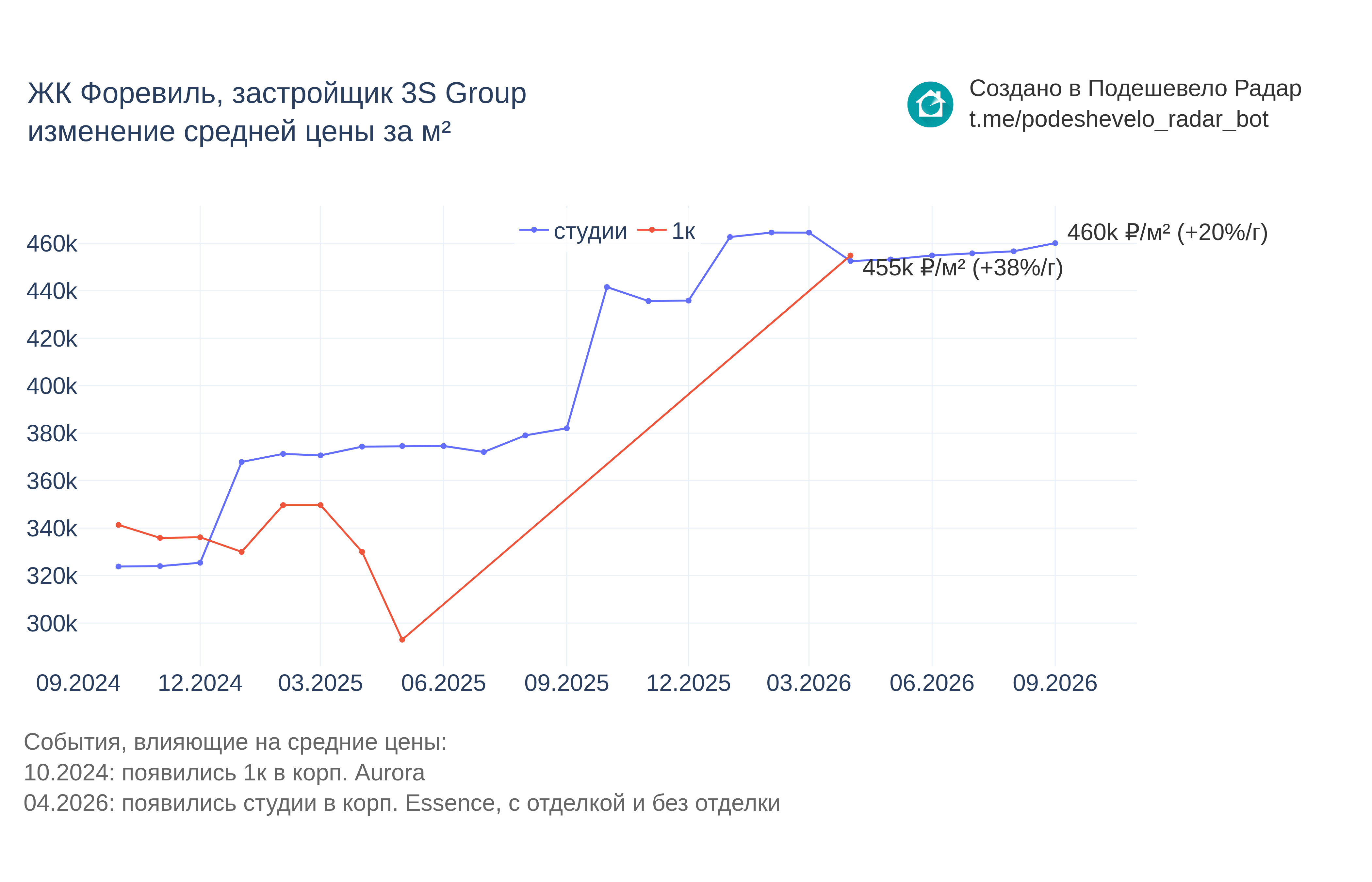 График цены ЖК Форевиль по месяцам
