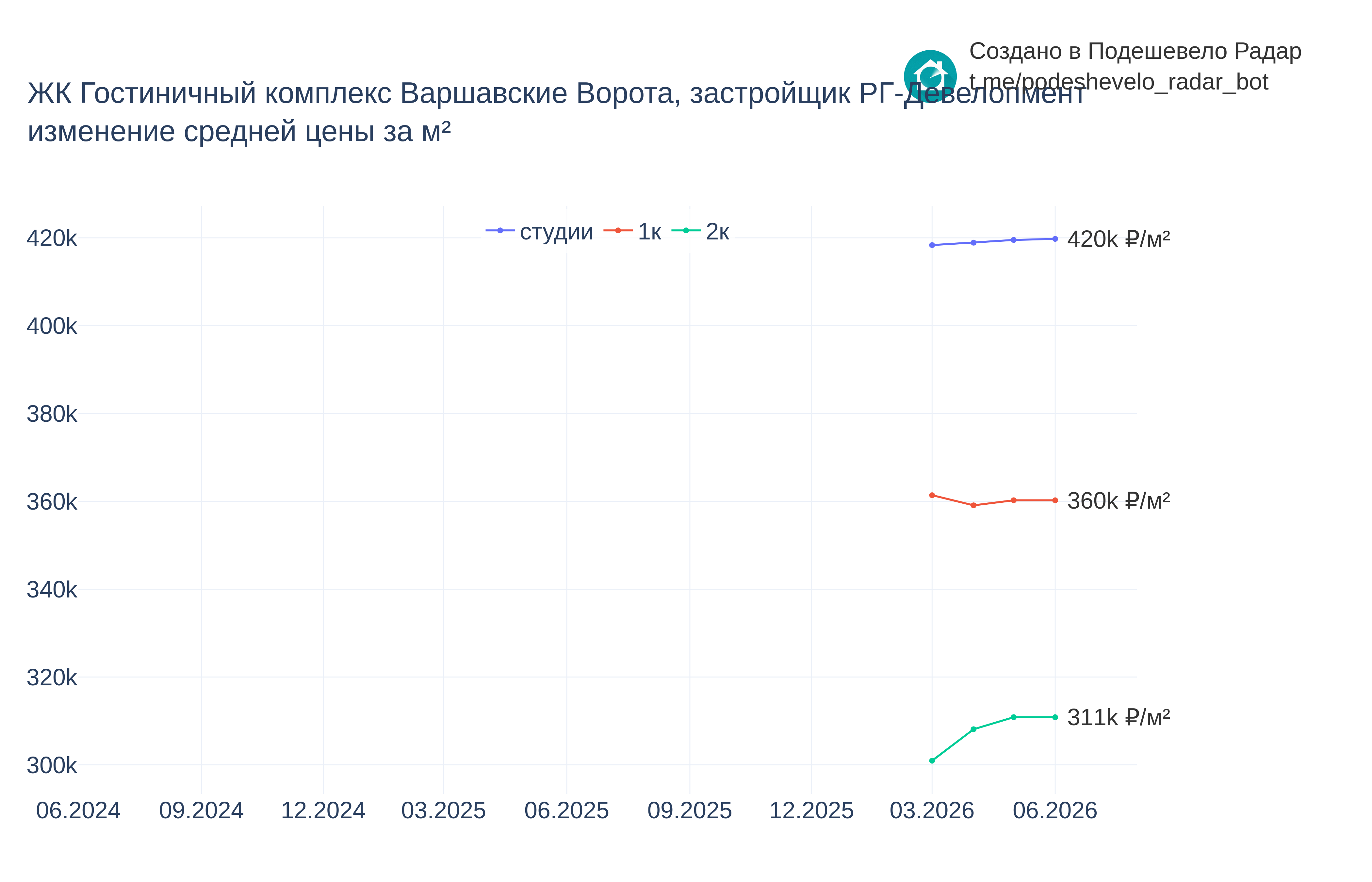 График цены ЖК Гостиничный комплекс Варшавские Ворота по месяцам