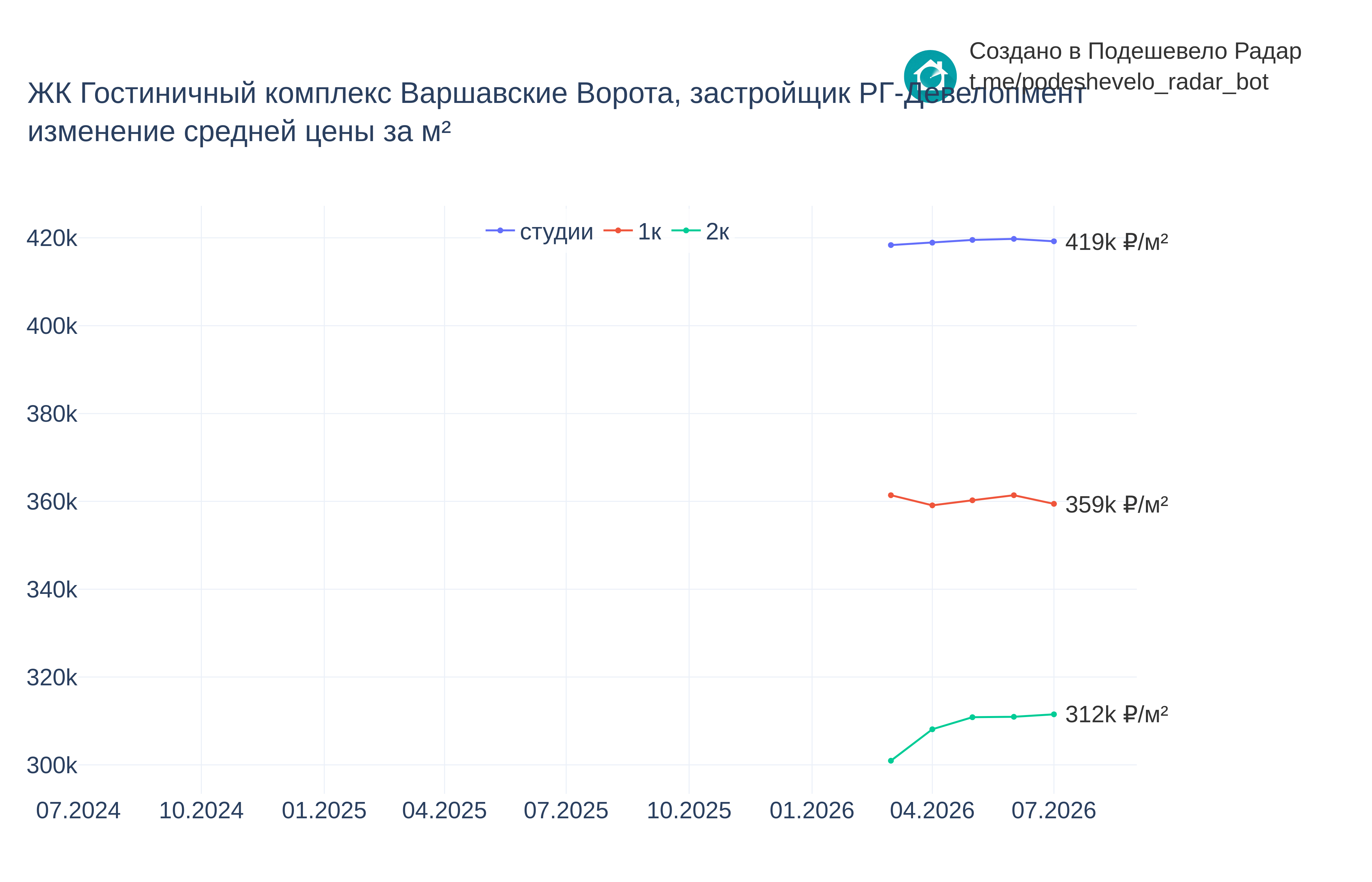 График цены ЖК Гостиничный комплекс Варшавские Ворота по месяцам