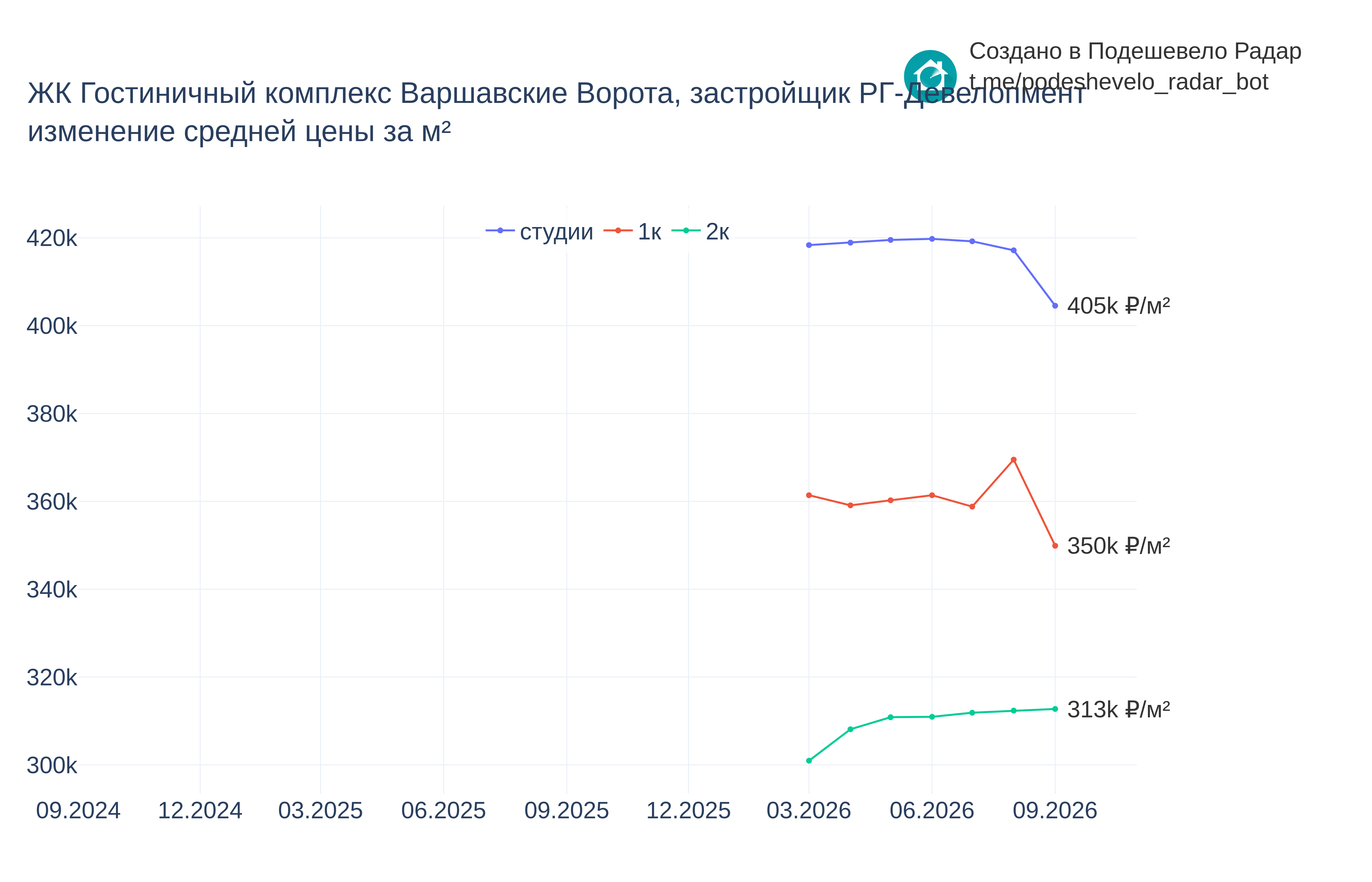 График цены ЖК Гостиничный комплекс Варшавские Ворота по месяцам