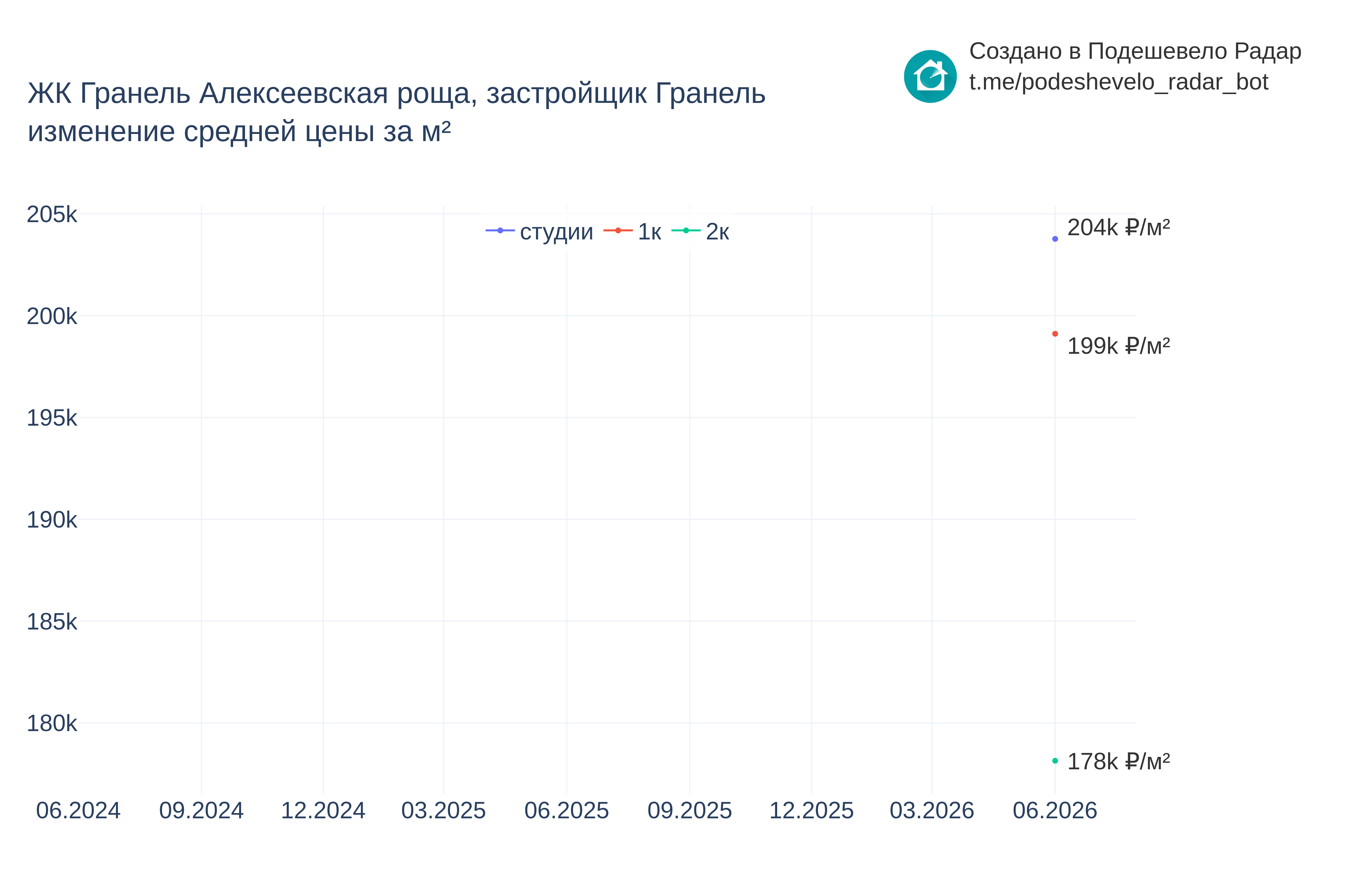 График цены ЖК Гранель Алексеевская роща по месяцам