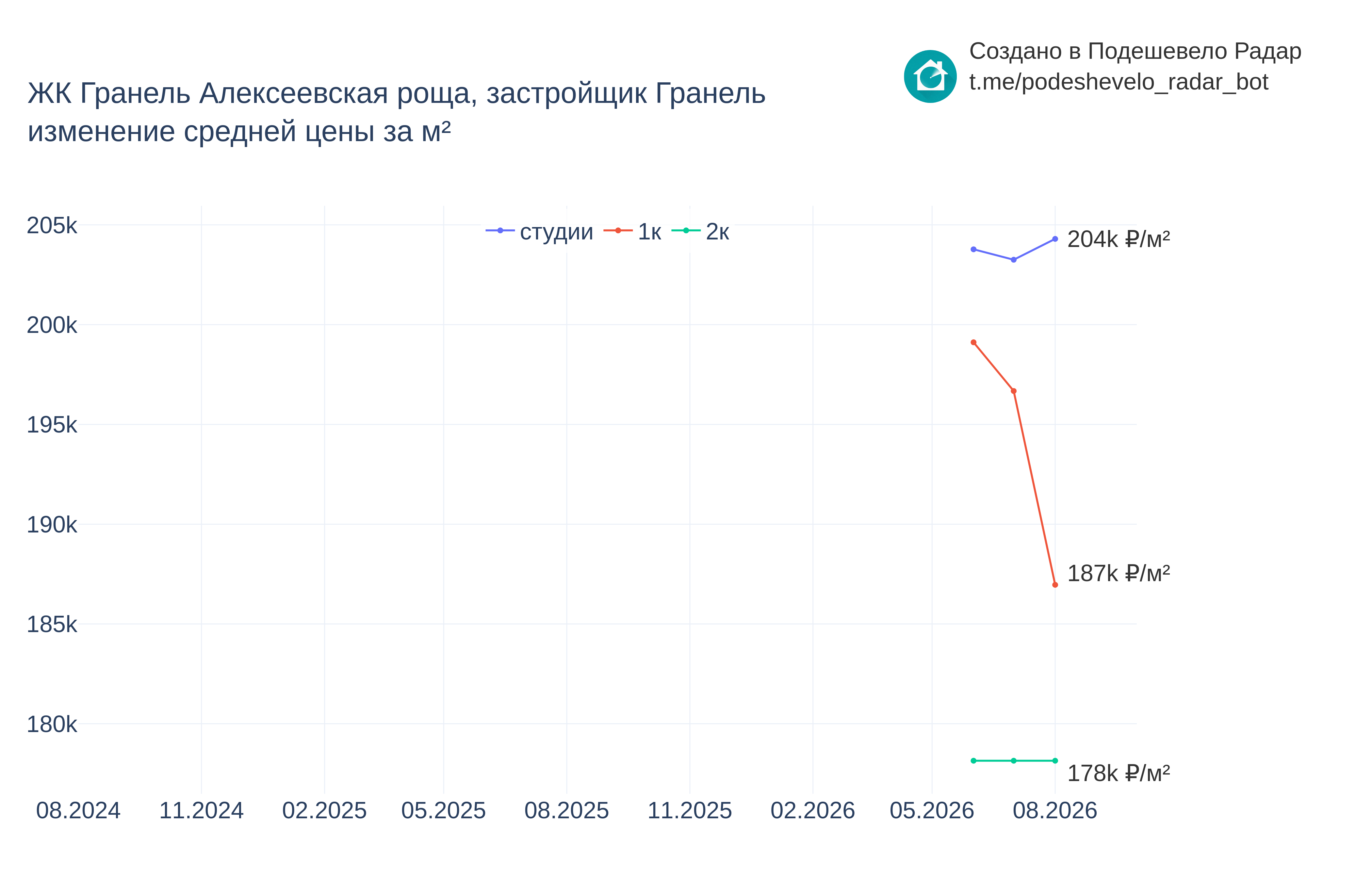 График цены ЖК Гранель Алексеевская роща по месяцам
