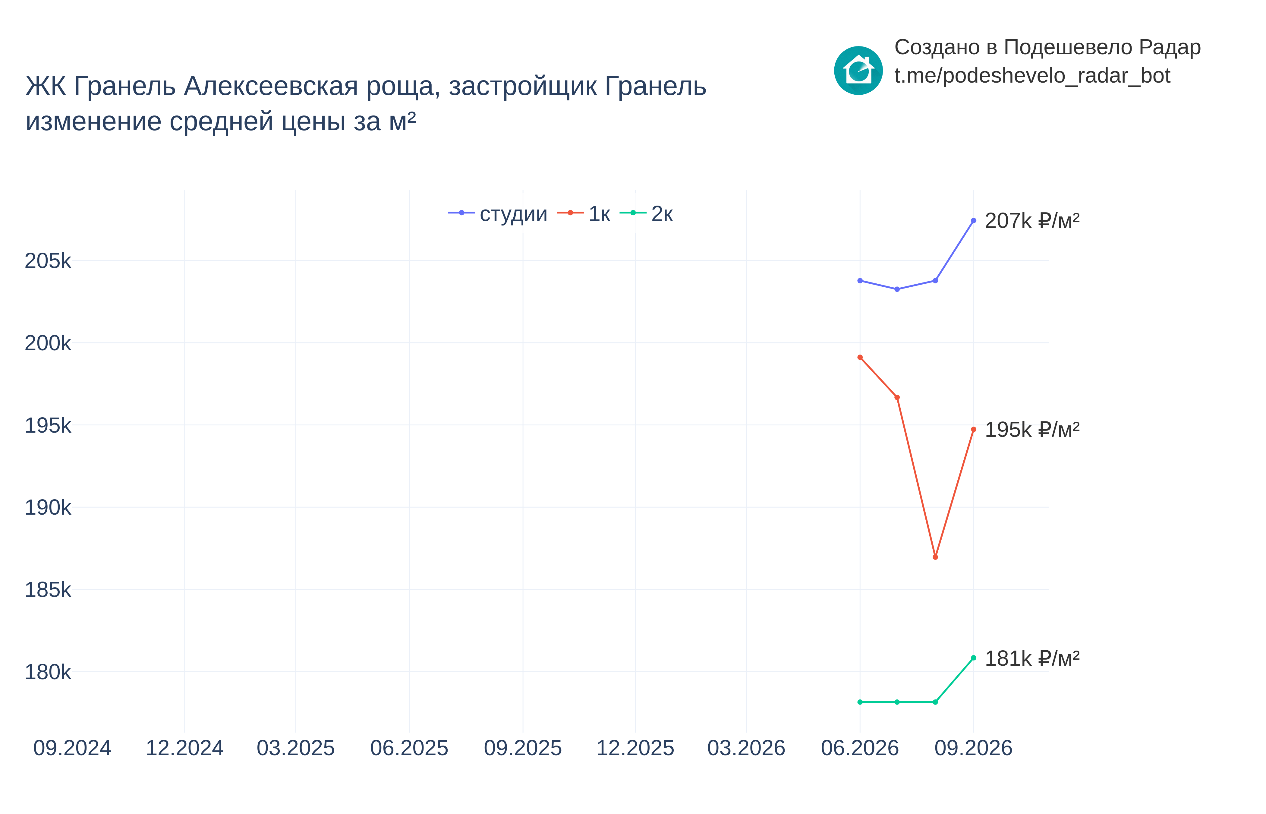 График цены ЖК Гранель Алексеевская роща по месяцам