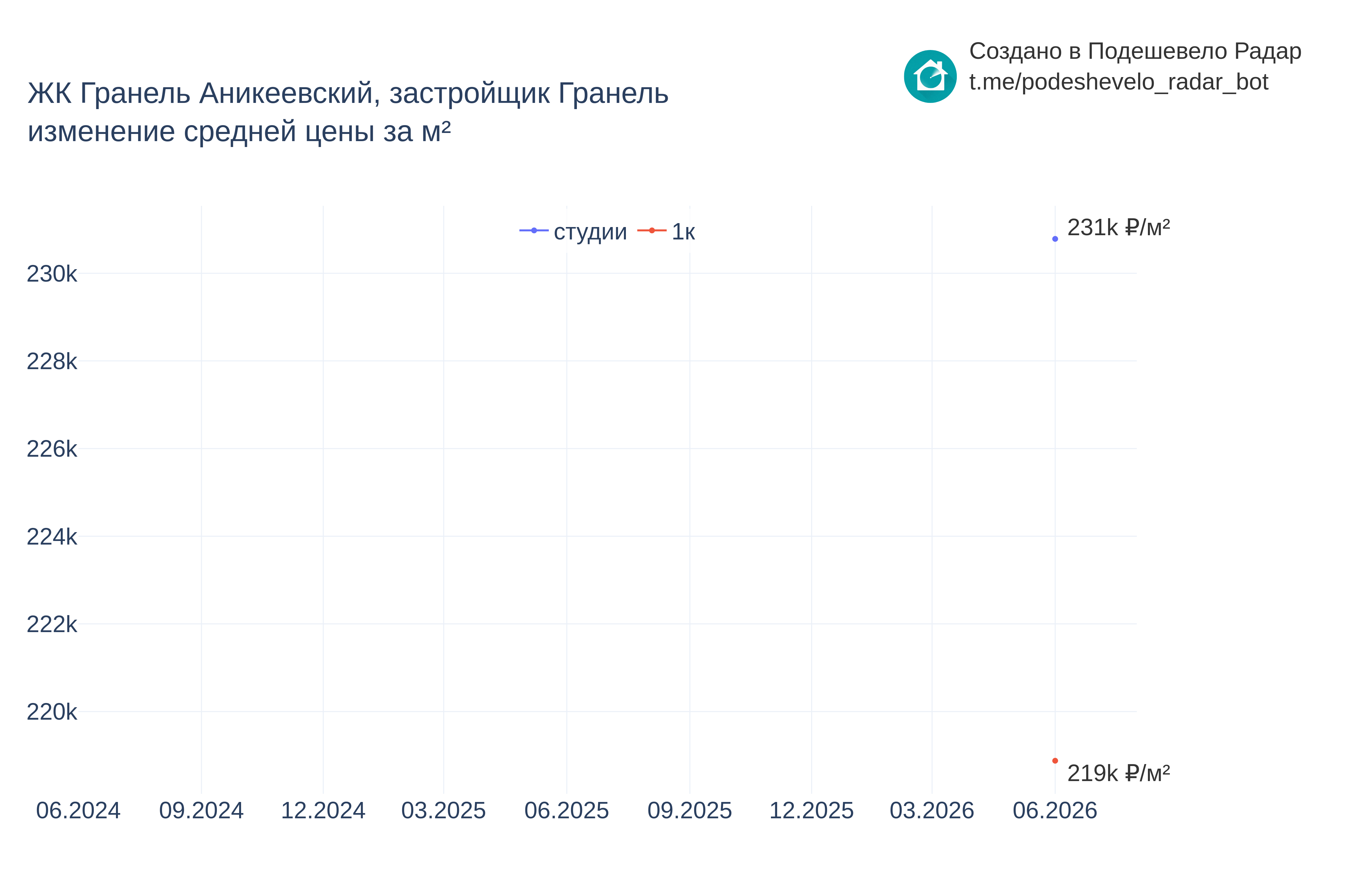 График цены ЖК Гранель Аникеевский по месяцам