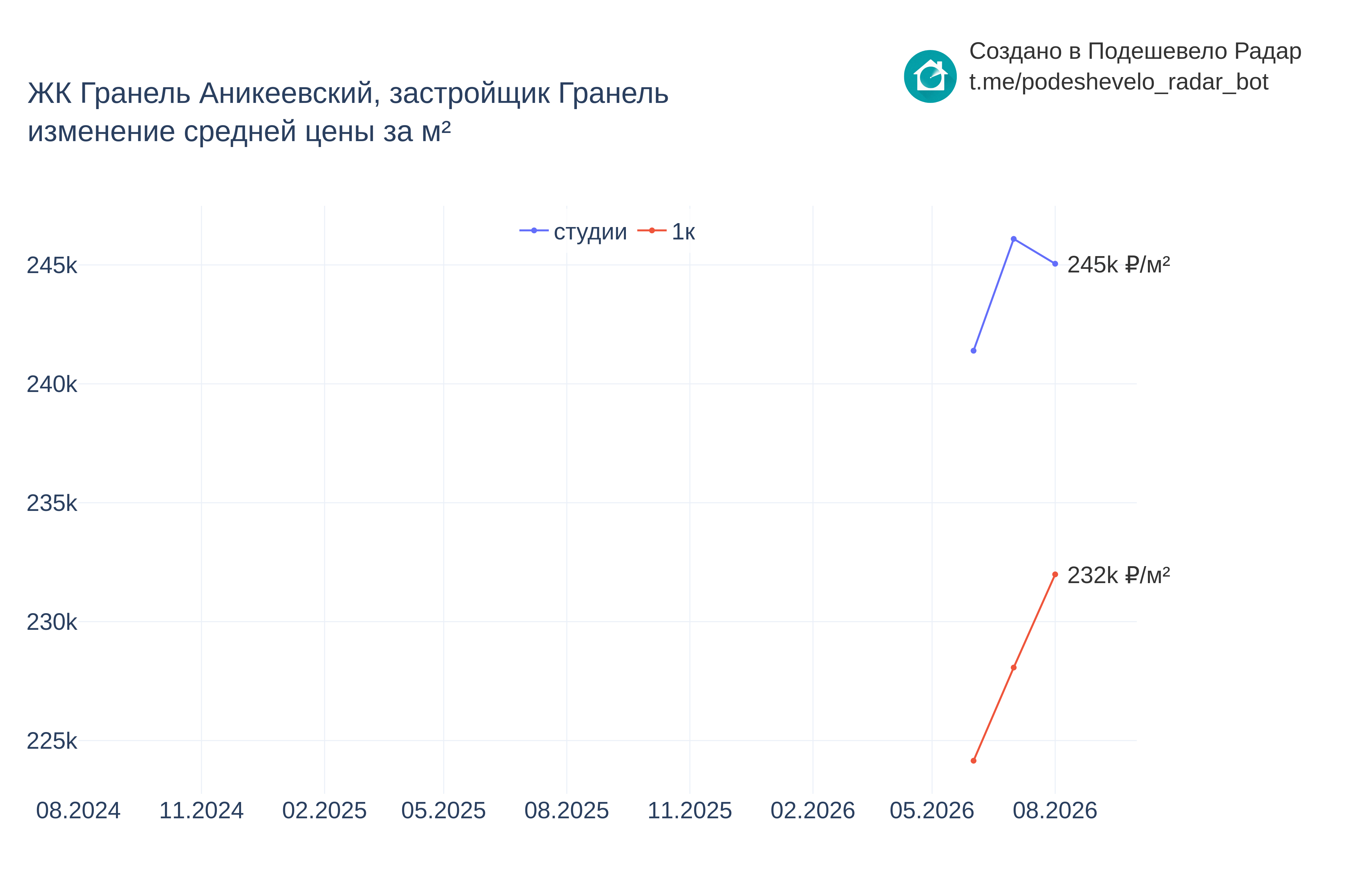 График цены ЖК Гранель Аникеевский по месяцам