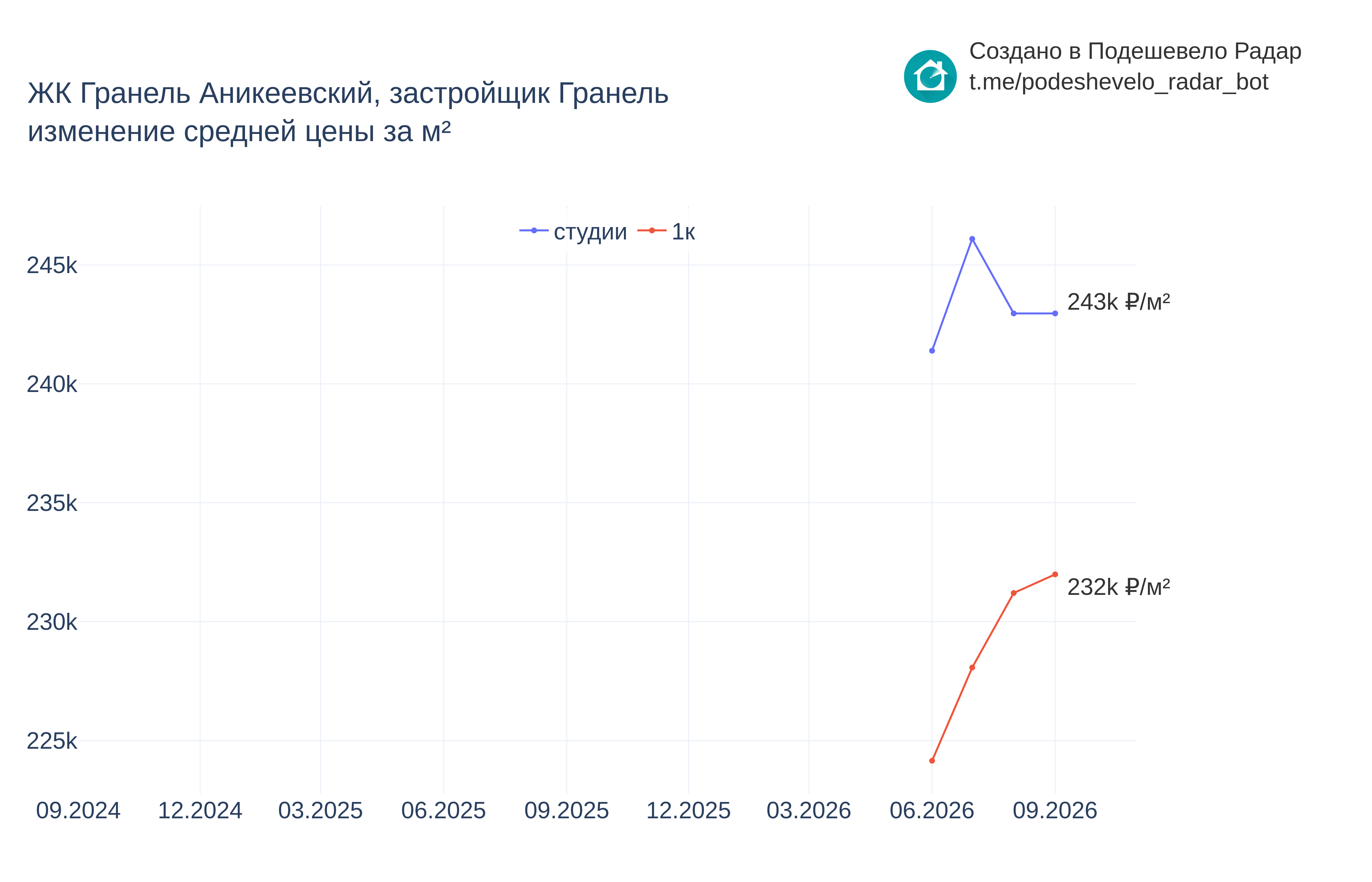 График цены ЖК Гранель Аникеевский по месяцам