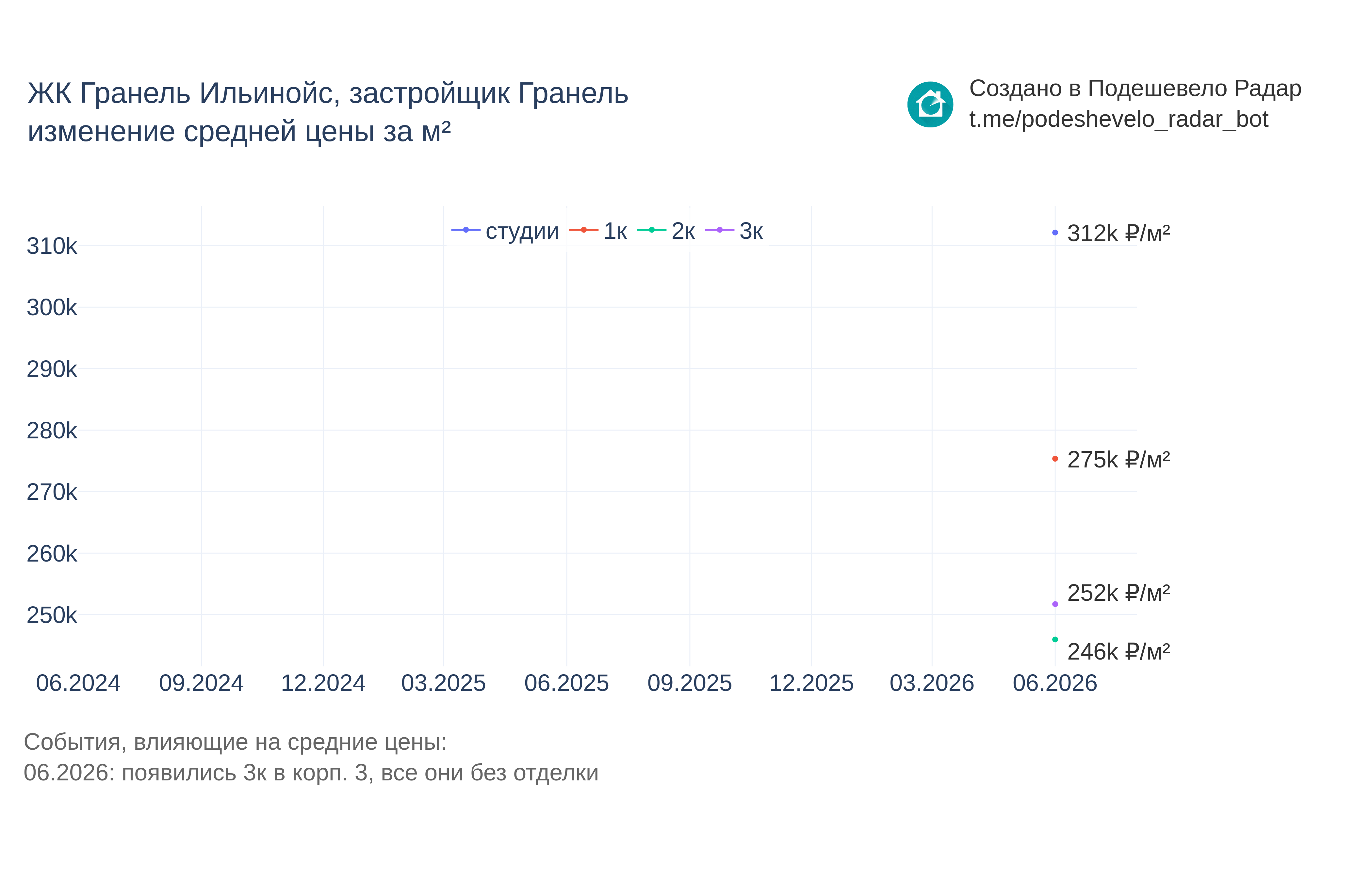 График цены ЖК Гранель Ильинойс по месяцам