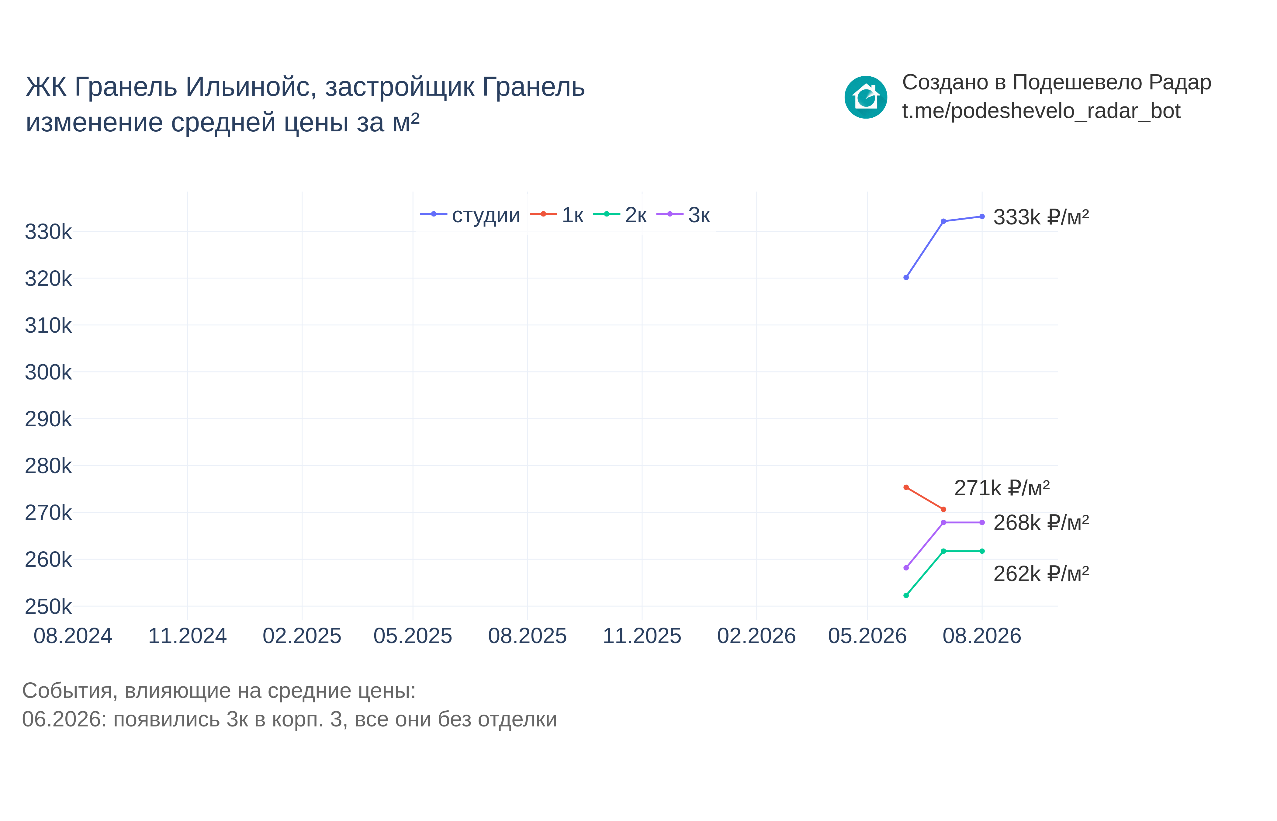 График цены ЖК Гранель Ильинойс по месяцам