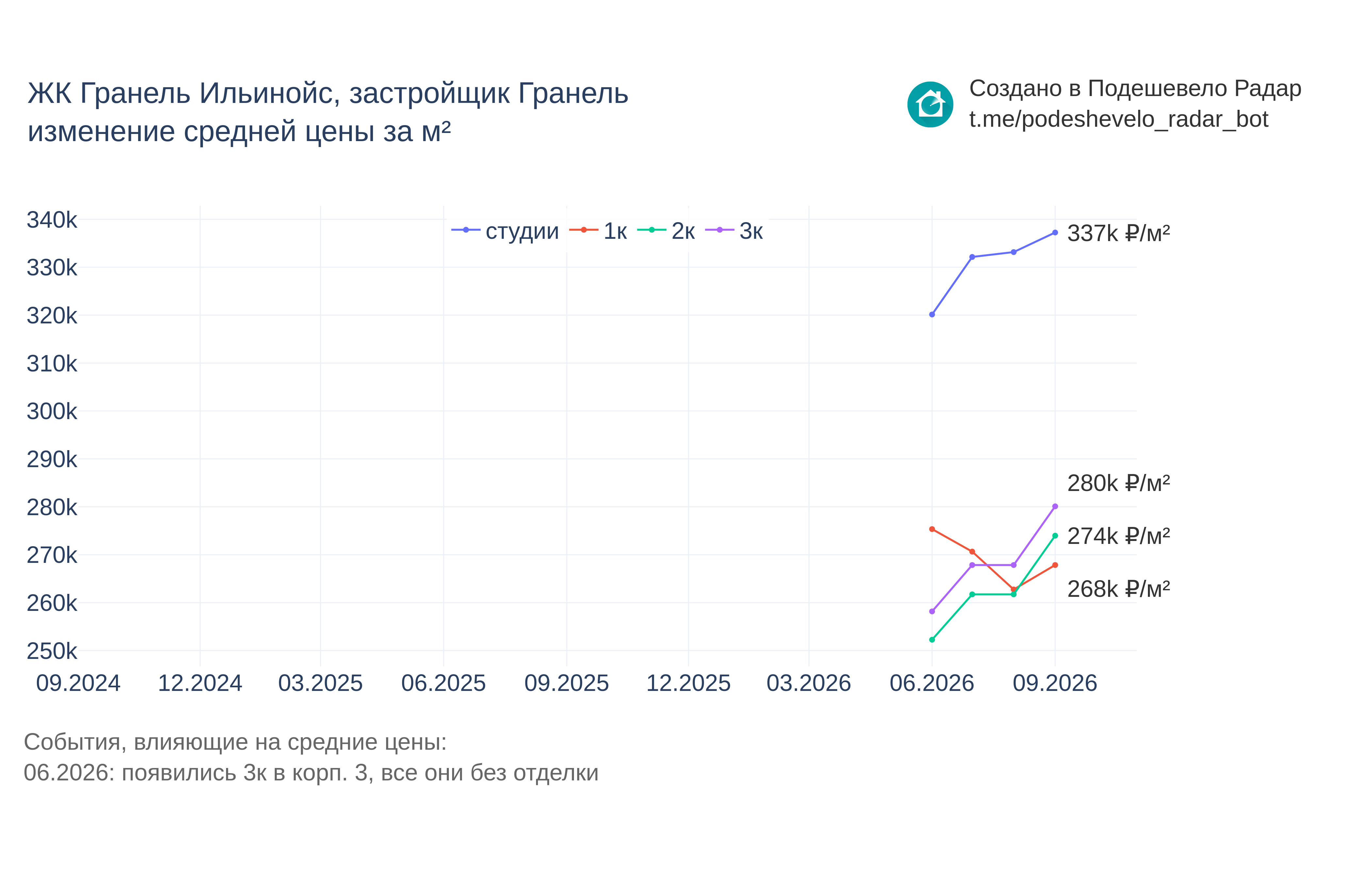 График цены ЖК Гранель Ильинойс по месяцам