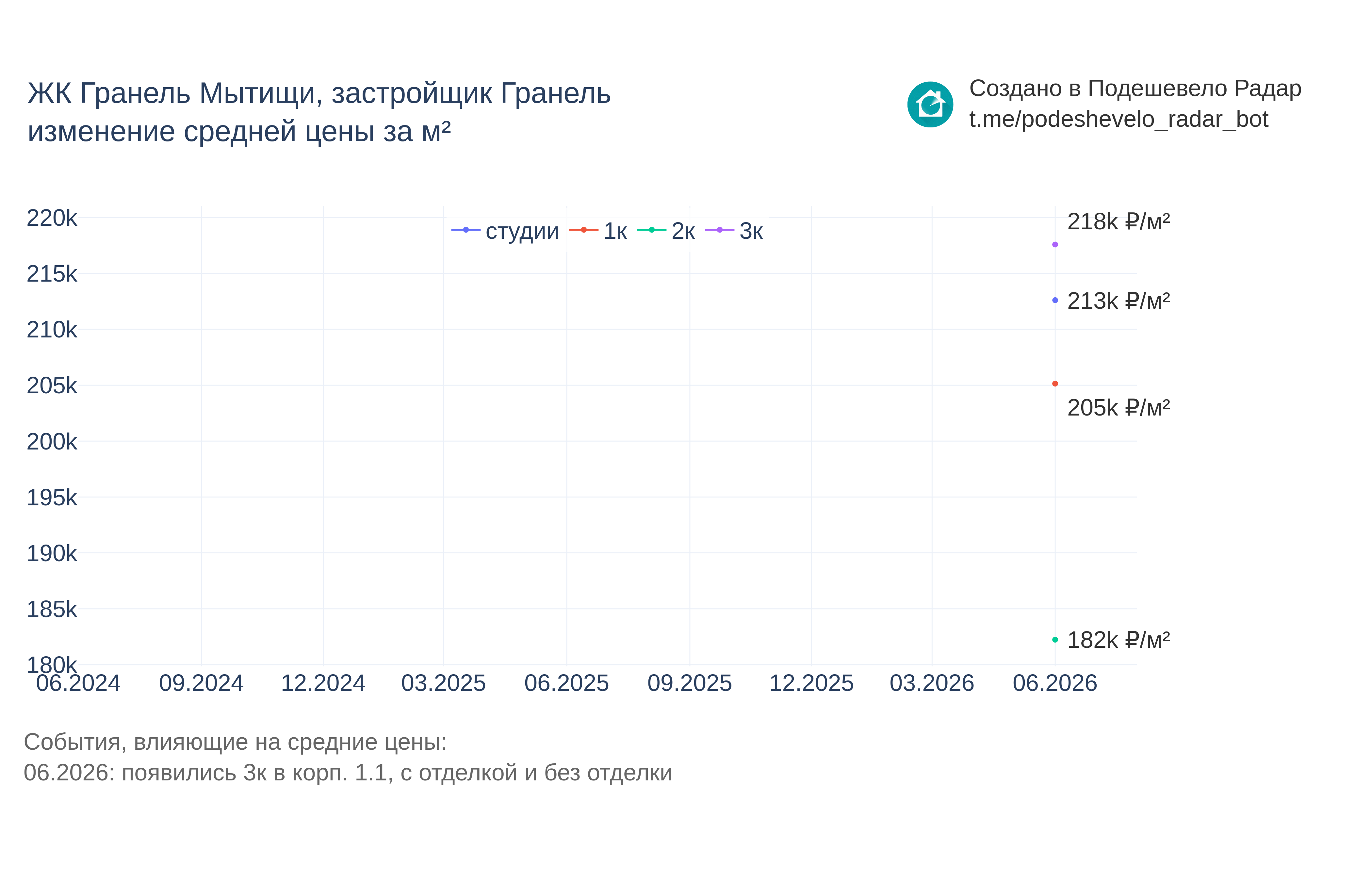 График цены ЖК Гранель Мытищи по месяцам