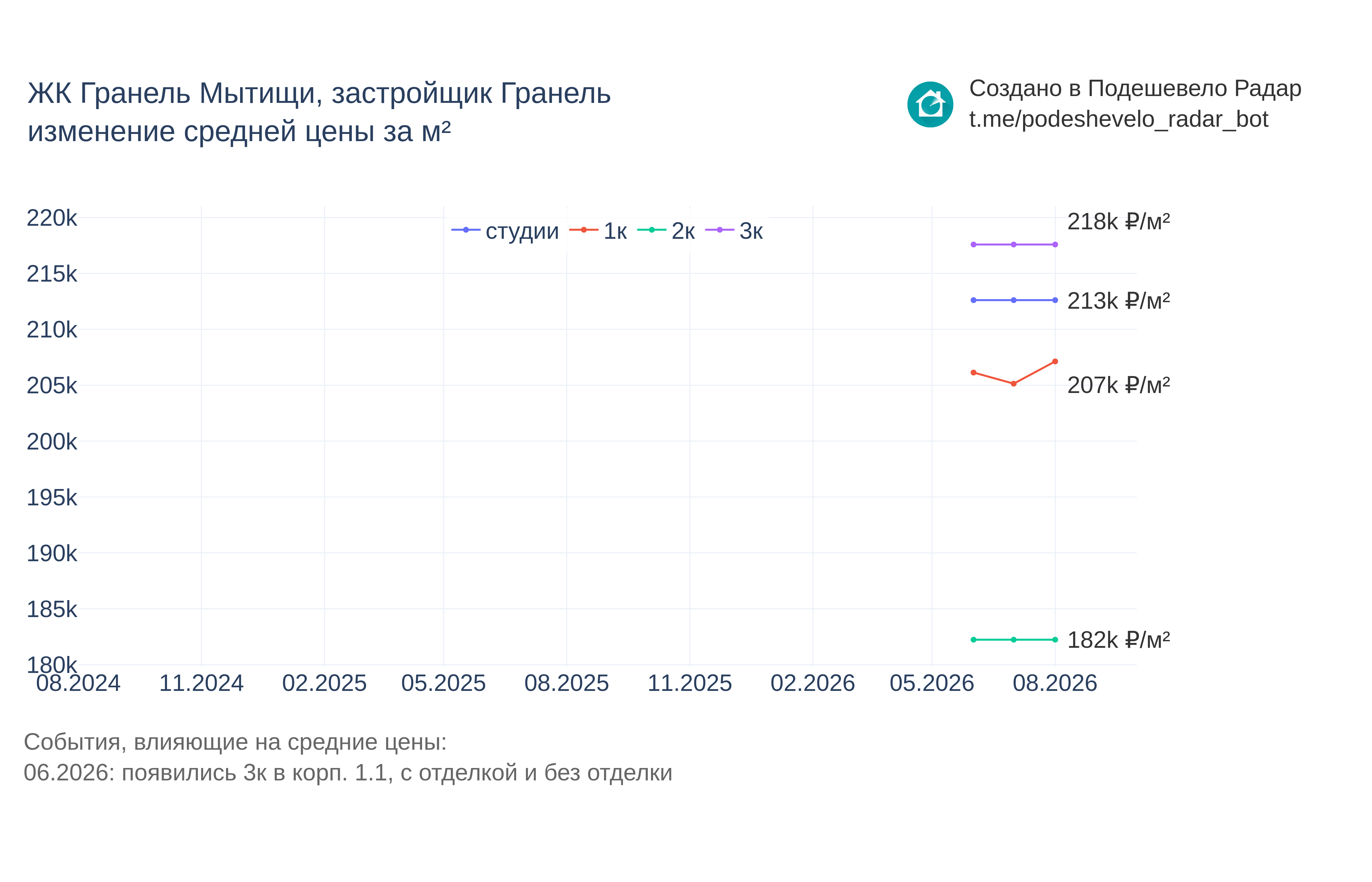 График цены ЖК Гранель Мытищи по месяцам