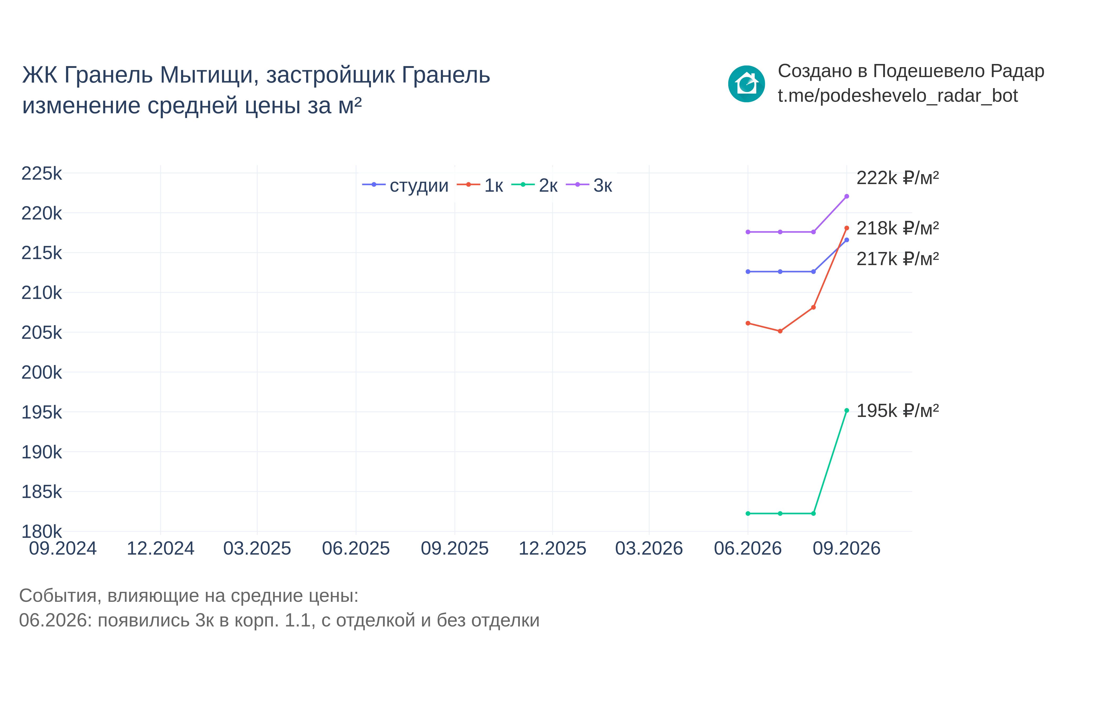 График цены ЖК Гранель Мытищи по месяцам