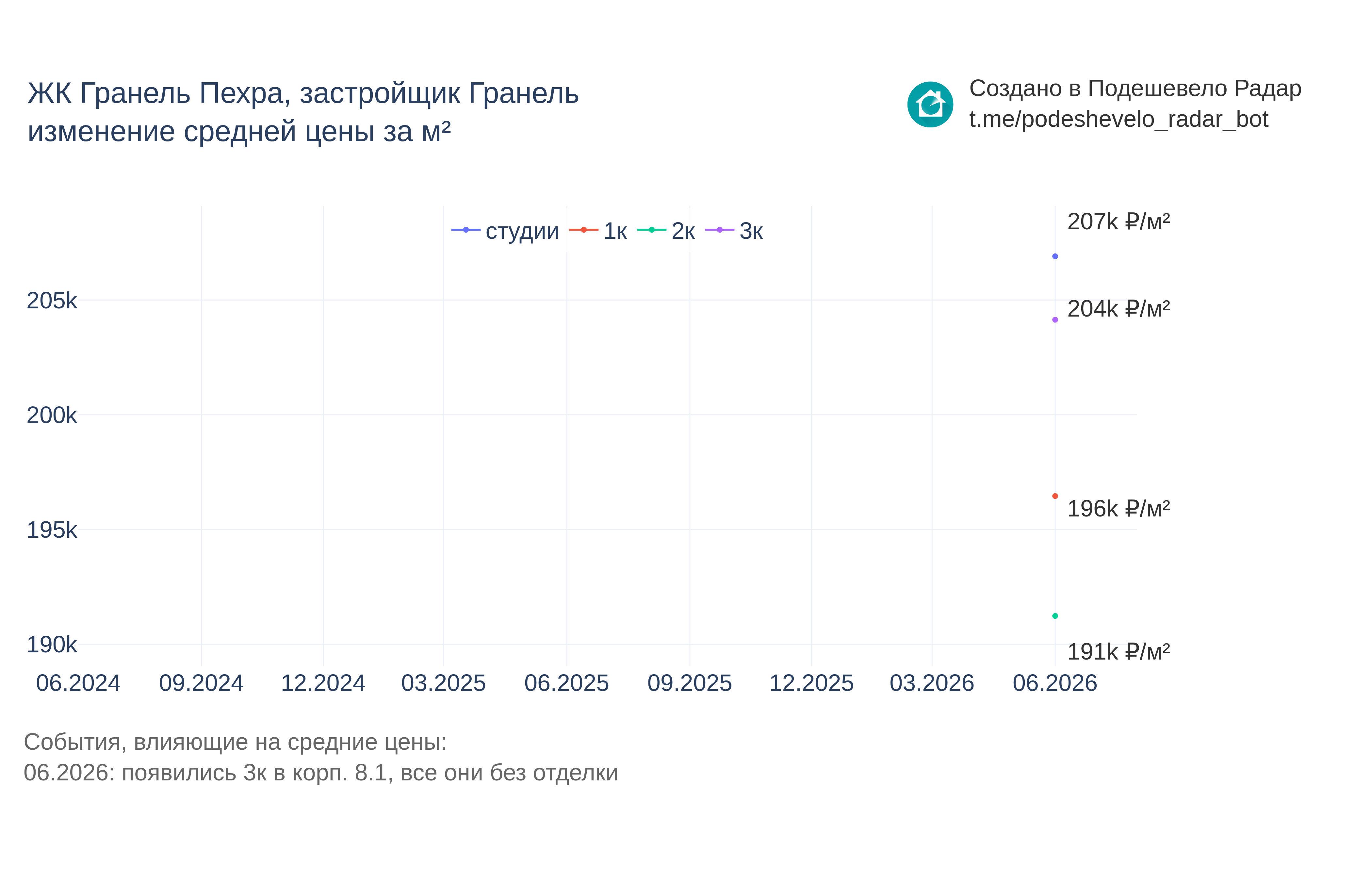 График цены ЖК Гранель Пехра по месяцам