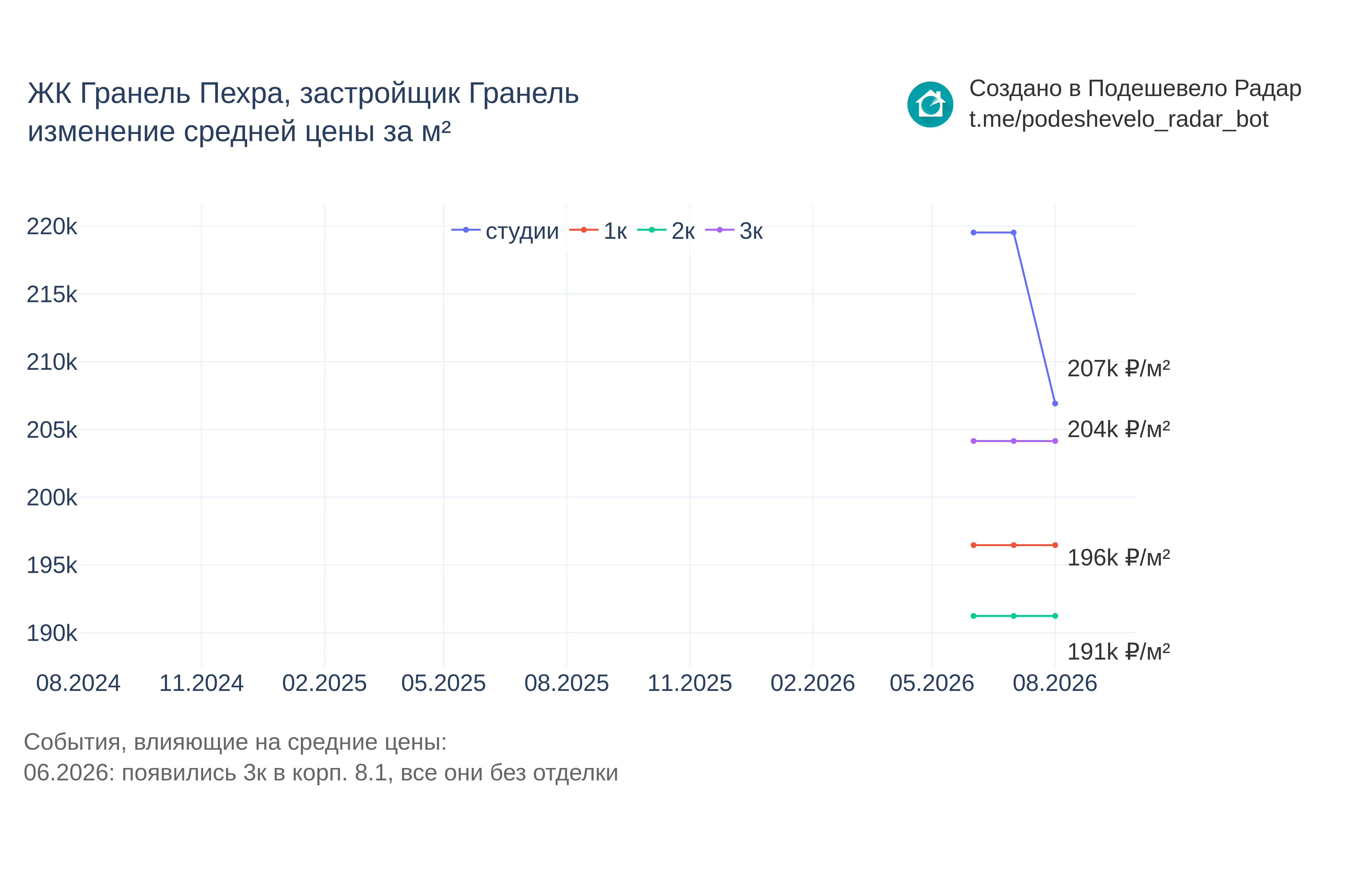 График цены ЖК Гранель Пехра по месяцам