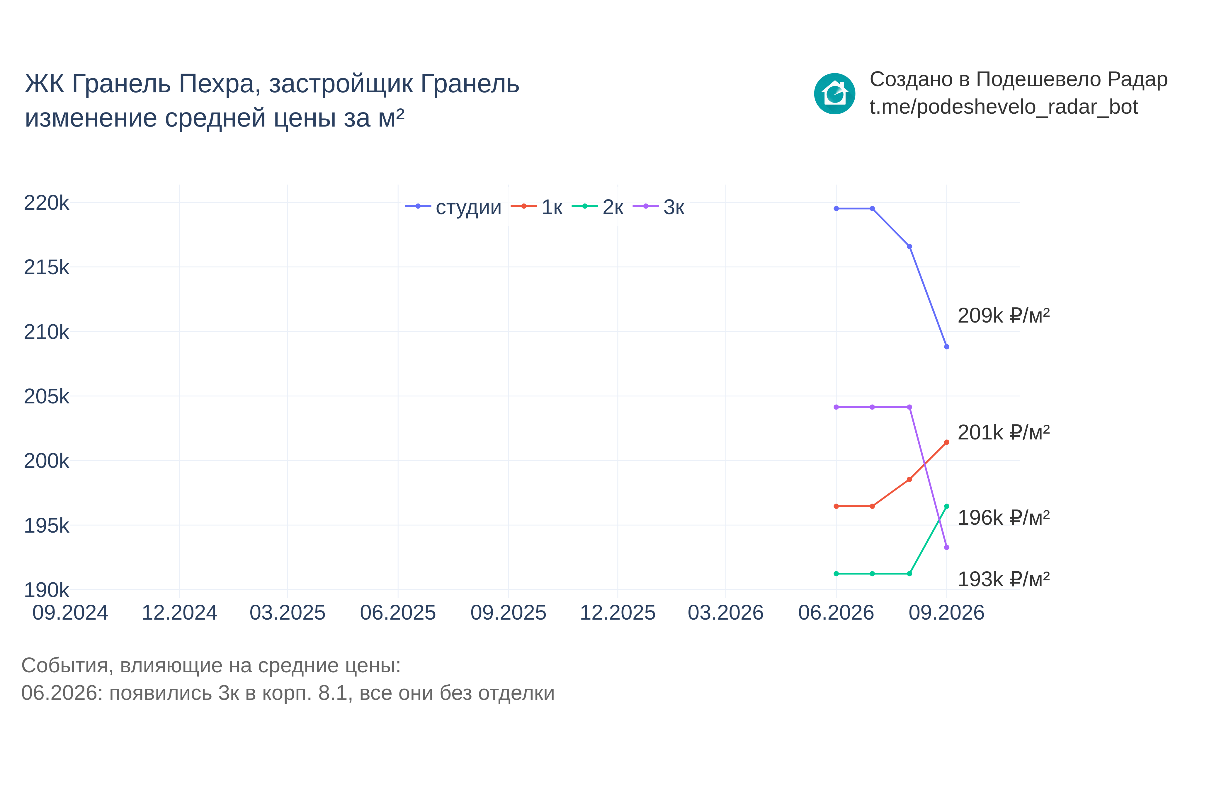 График цены ЖК Гранель Пехра по месяцам