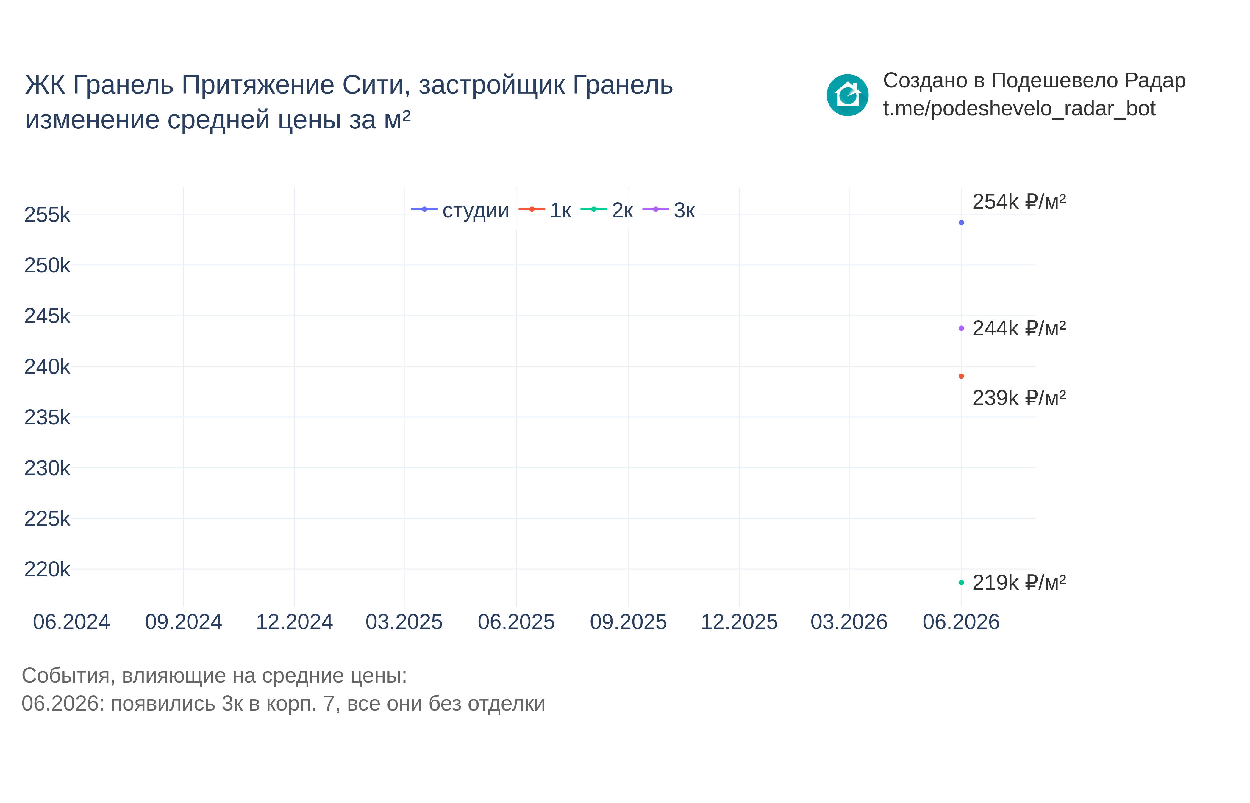 График цены ЖК Гранель Притяжение Сити по месяцам