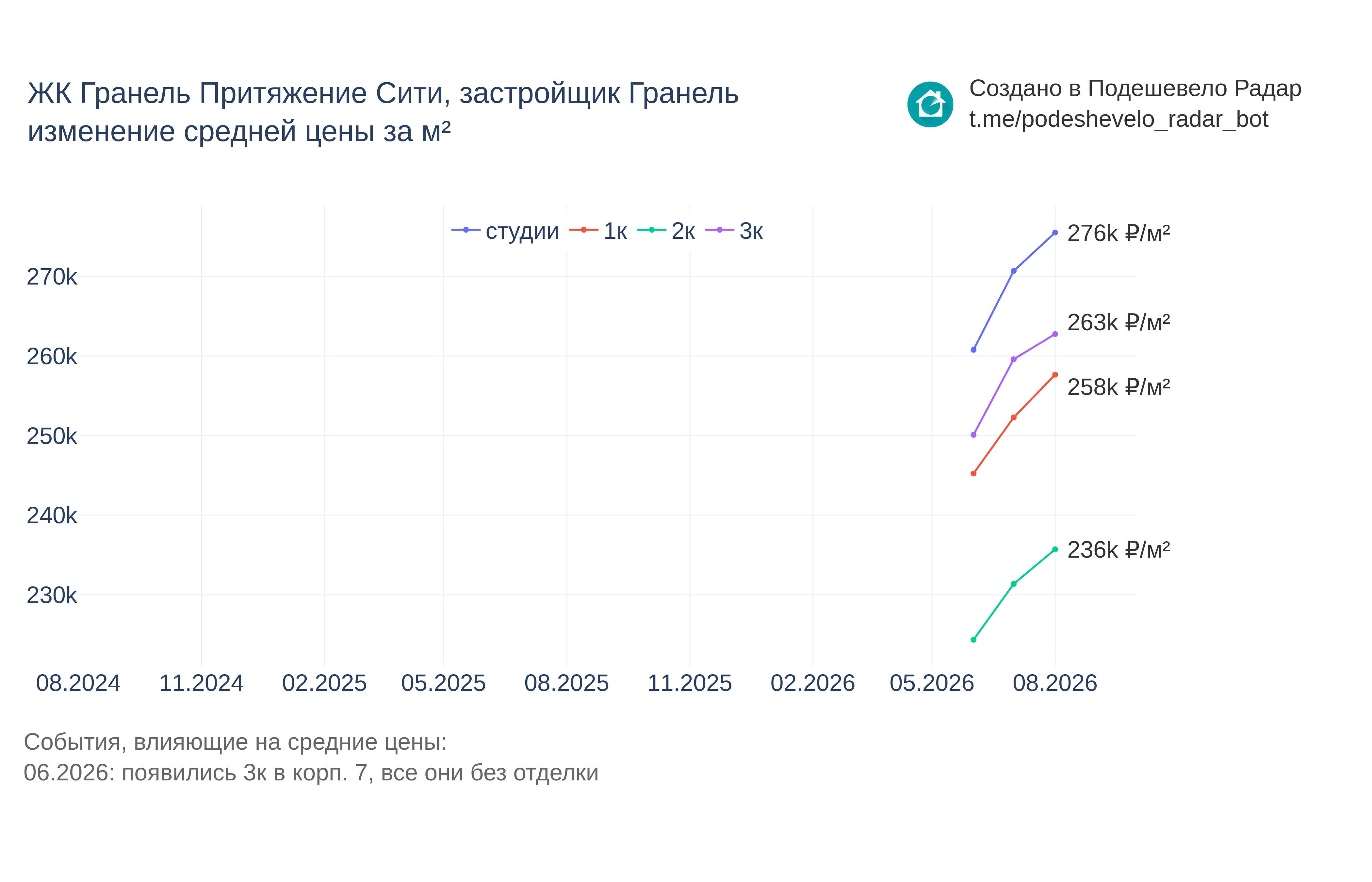 График цены ЖК Гранель Притяжение Сити по месяцам