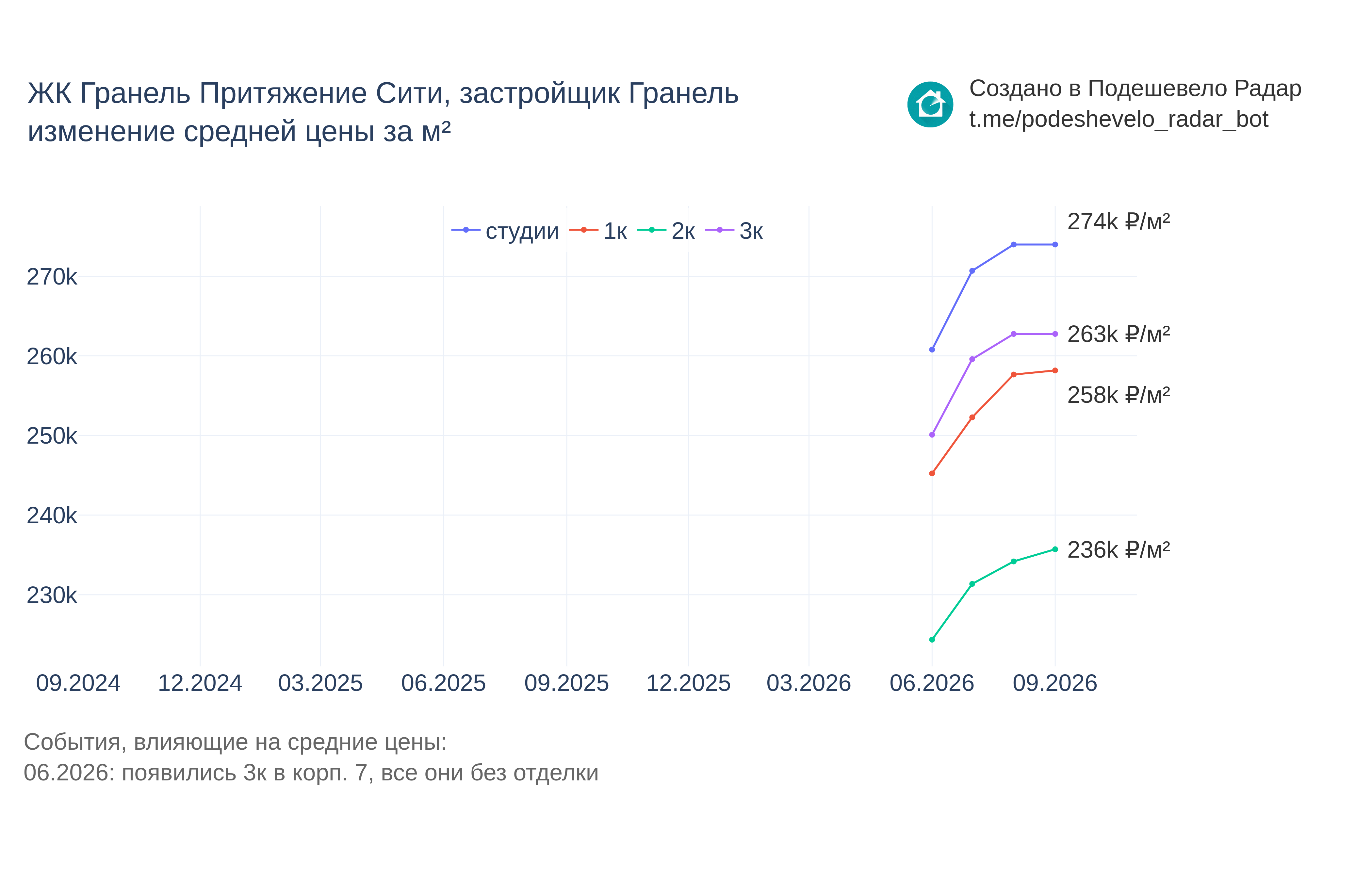 График цены ЖК Гранель Притяжение Сити по месяцам