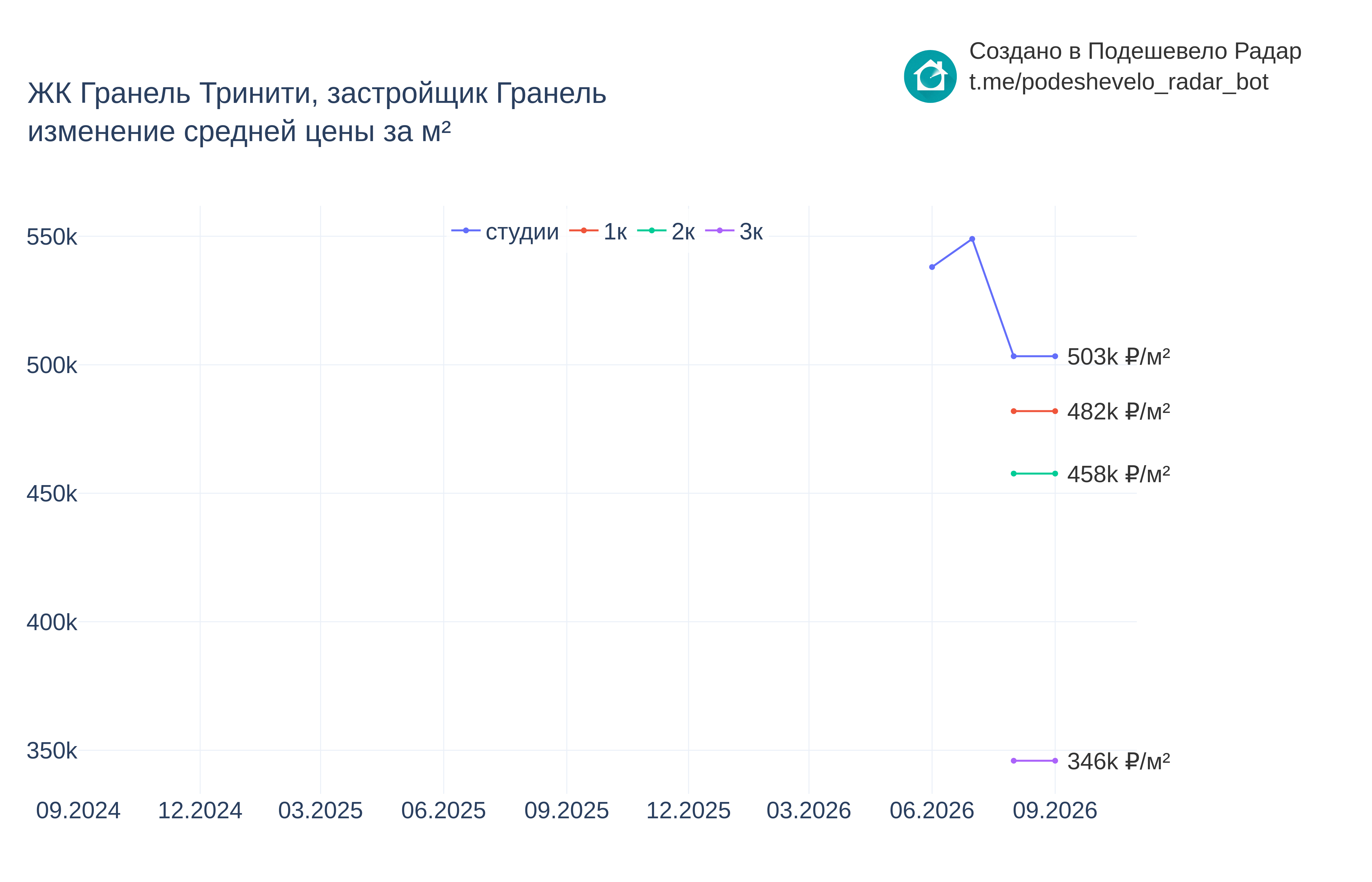 График цены ЖК Гранель Тринити по месяцам