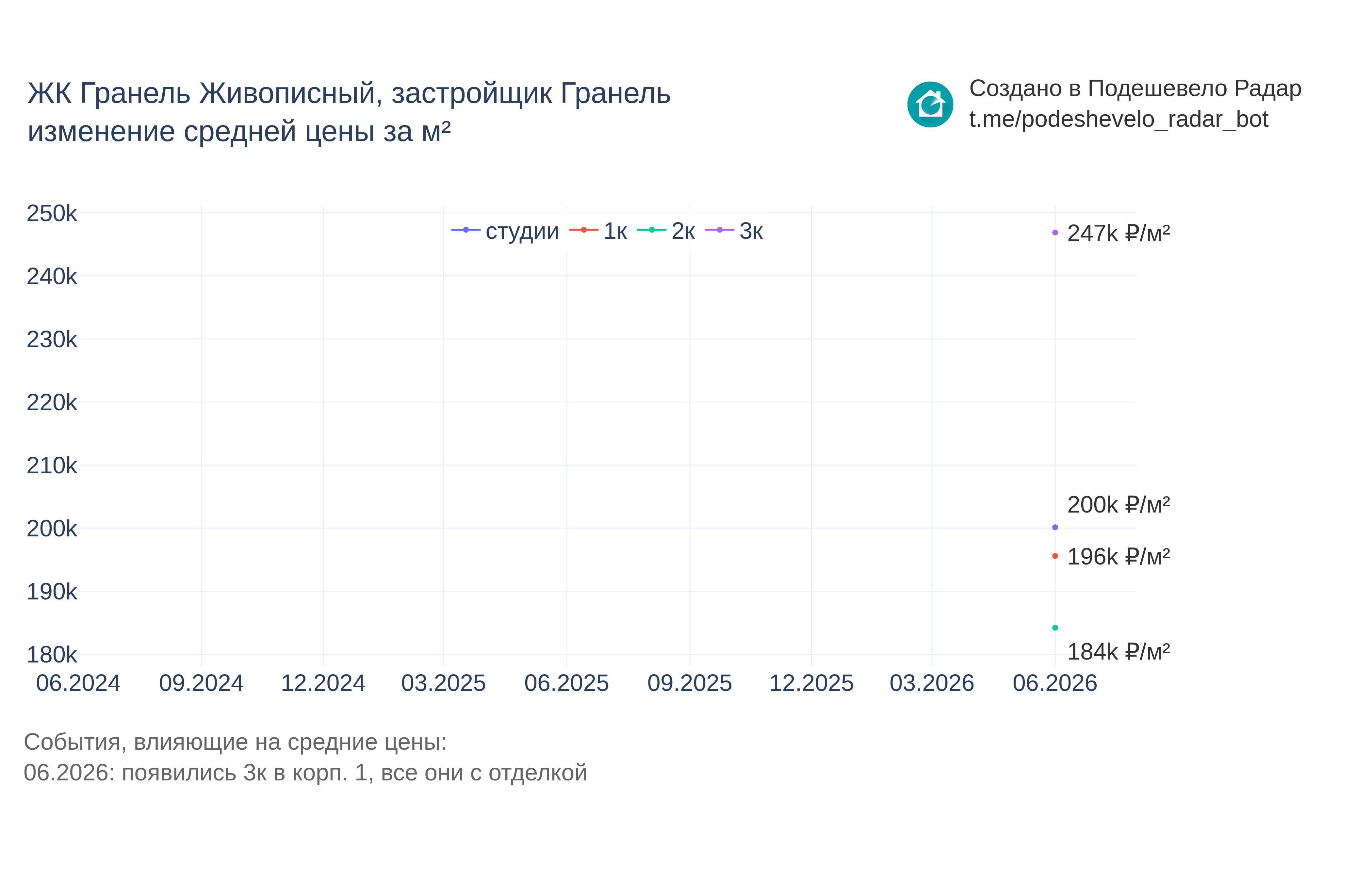 График цены ЖК Гранель Живописный по месяцам