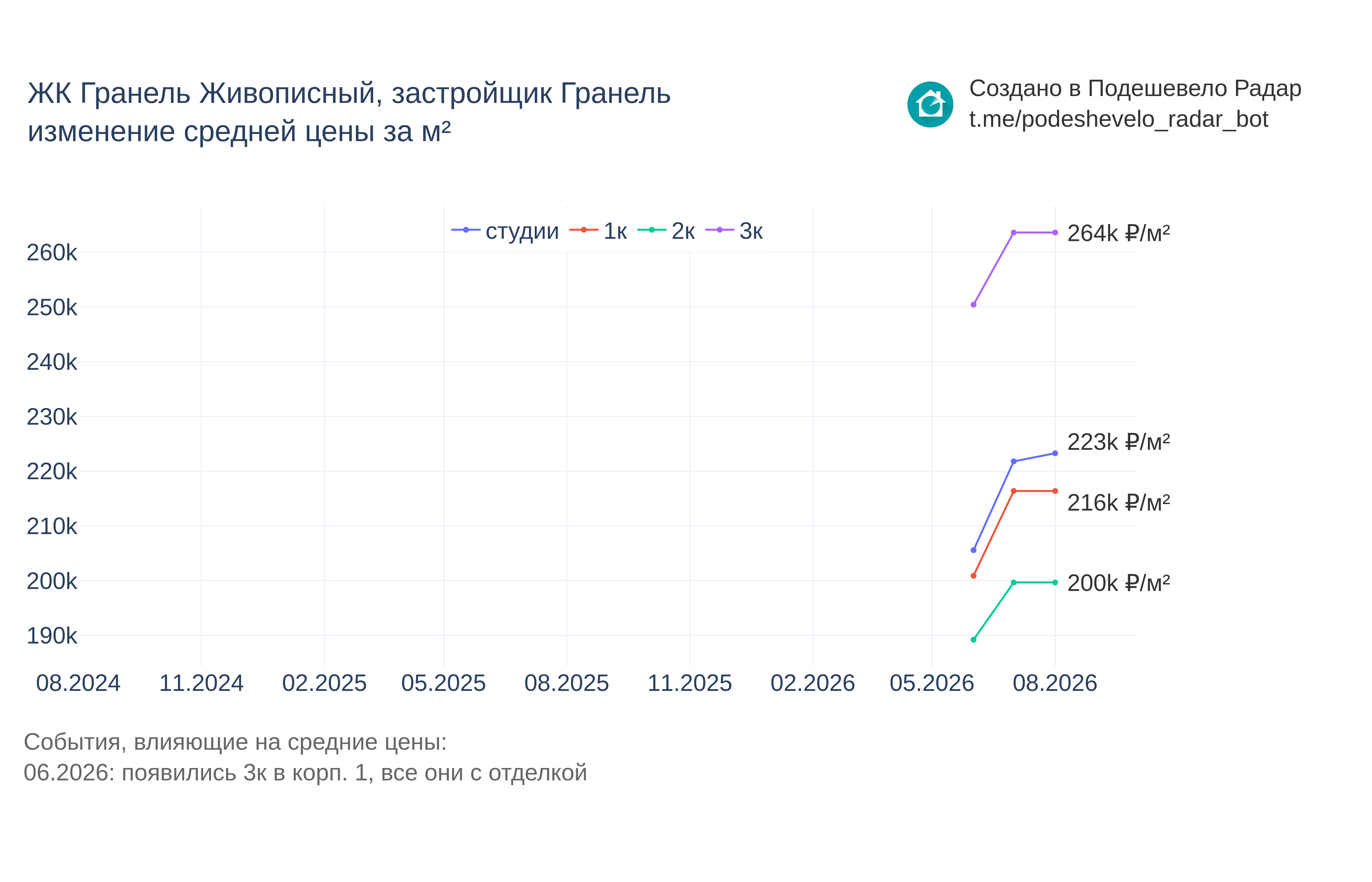 График цены ЖК Гранель Живописный по месяцам