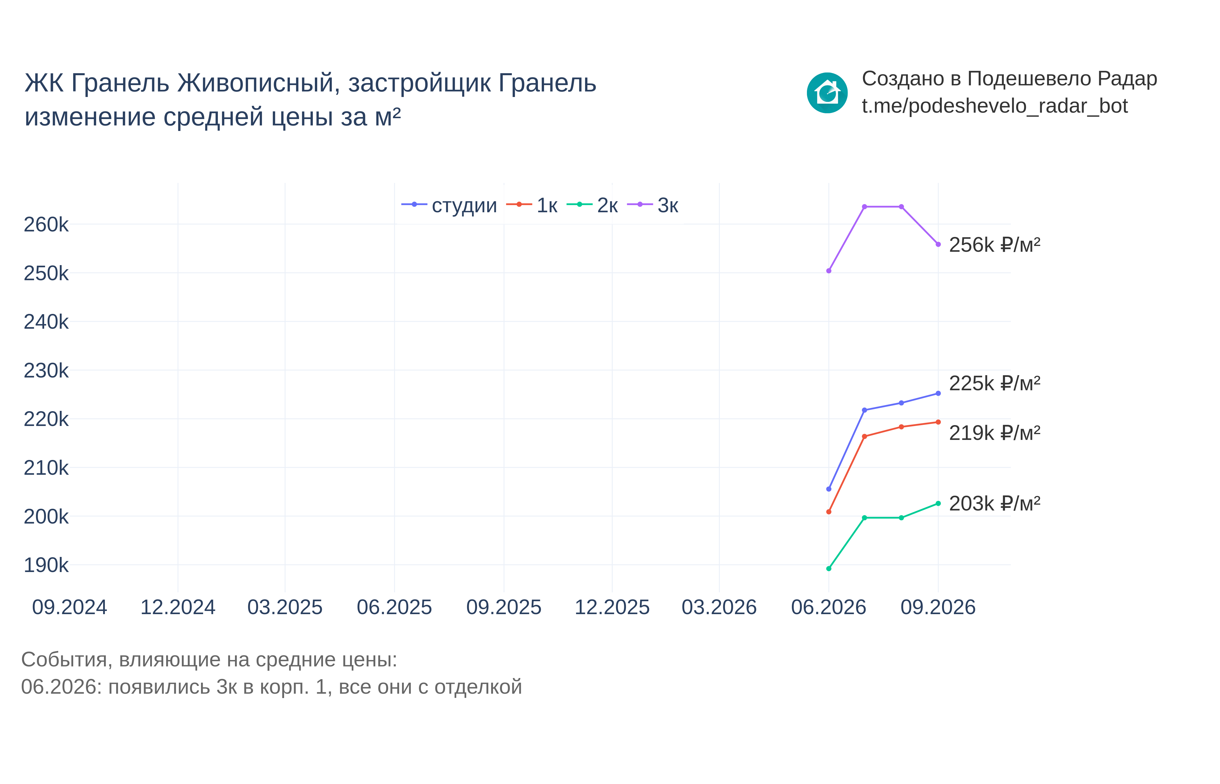 График цены ЖК Гранель Живописный по месяцам