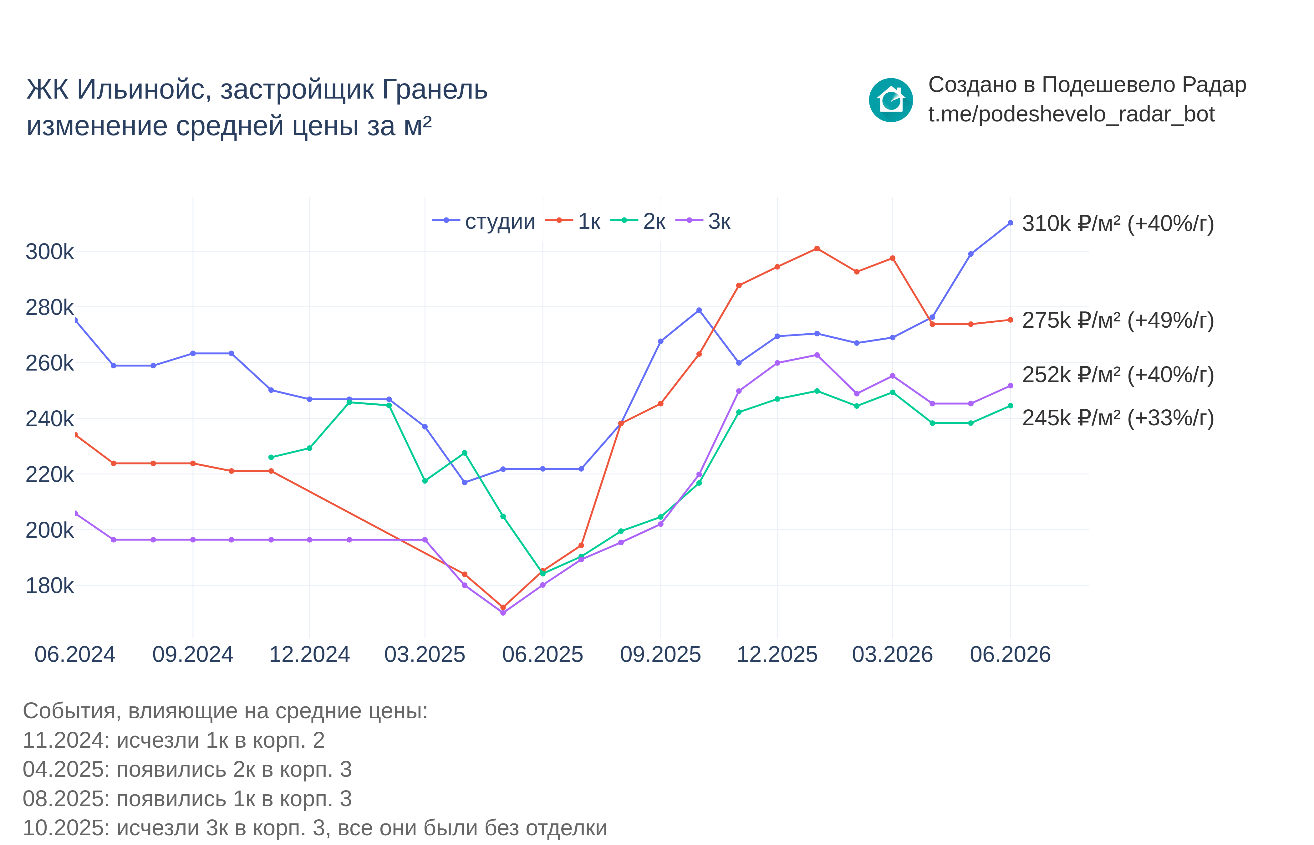 График цены ЖК Ильинойс по месяцам