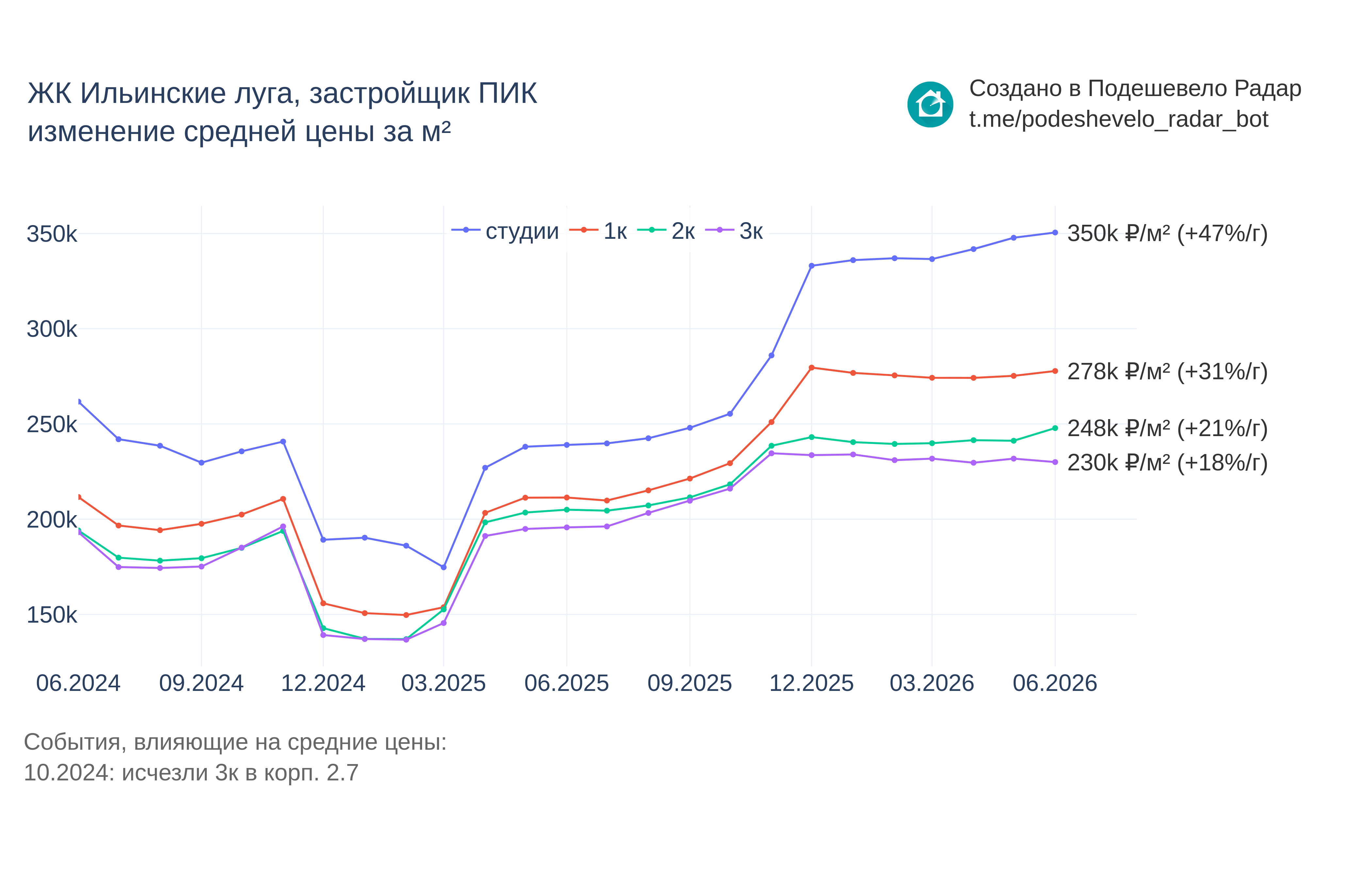 График цены ЖК Ильинские луга по месяцам
