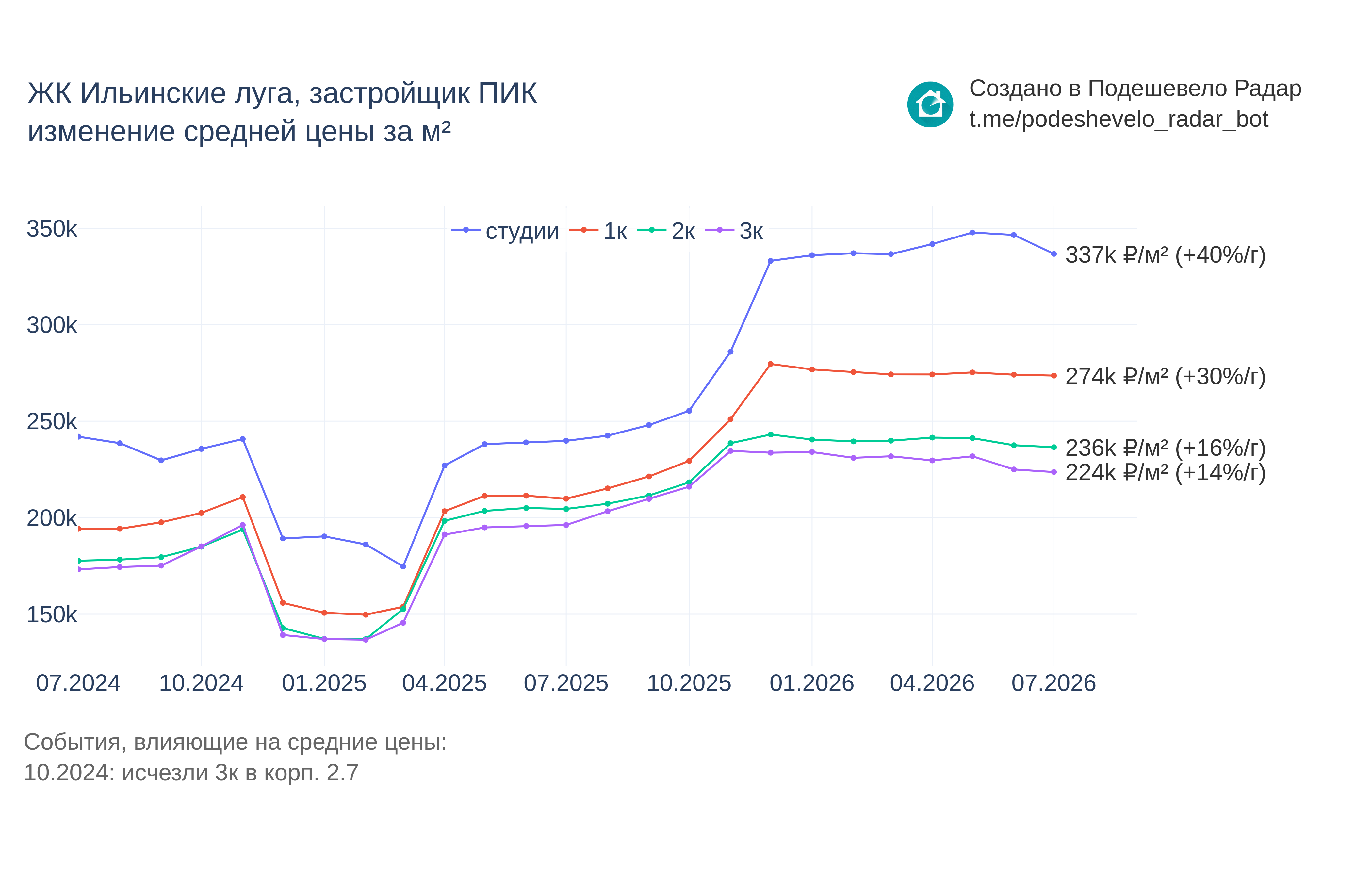 График цены ЖК Ильинские луга по месяцам