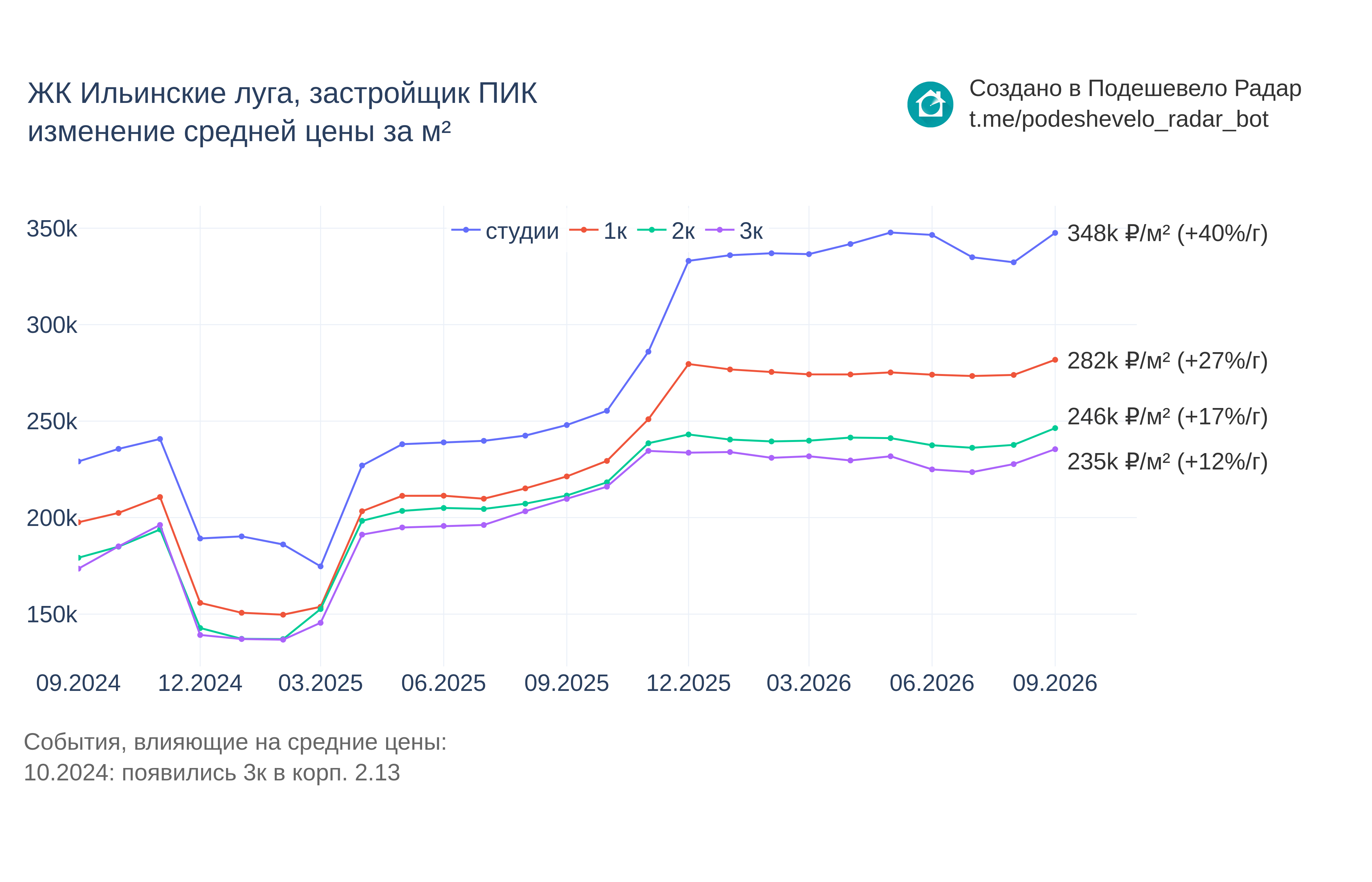 График цены ЖК Ильинские луга по месяцам