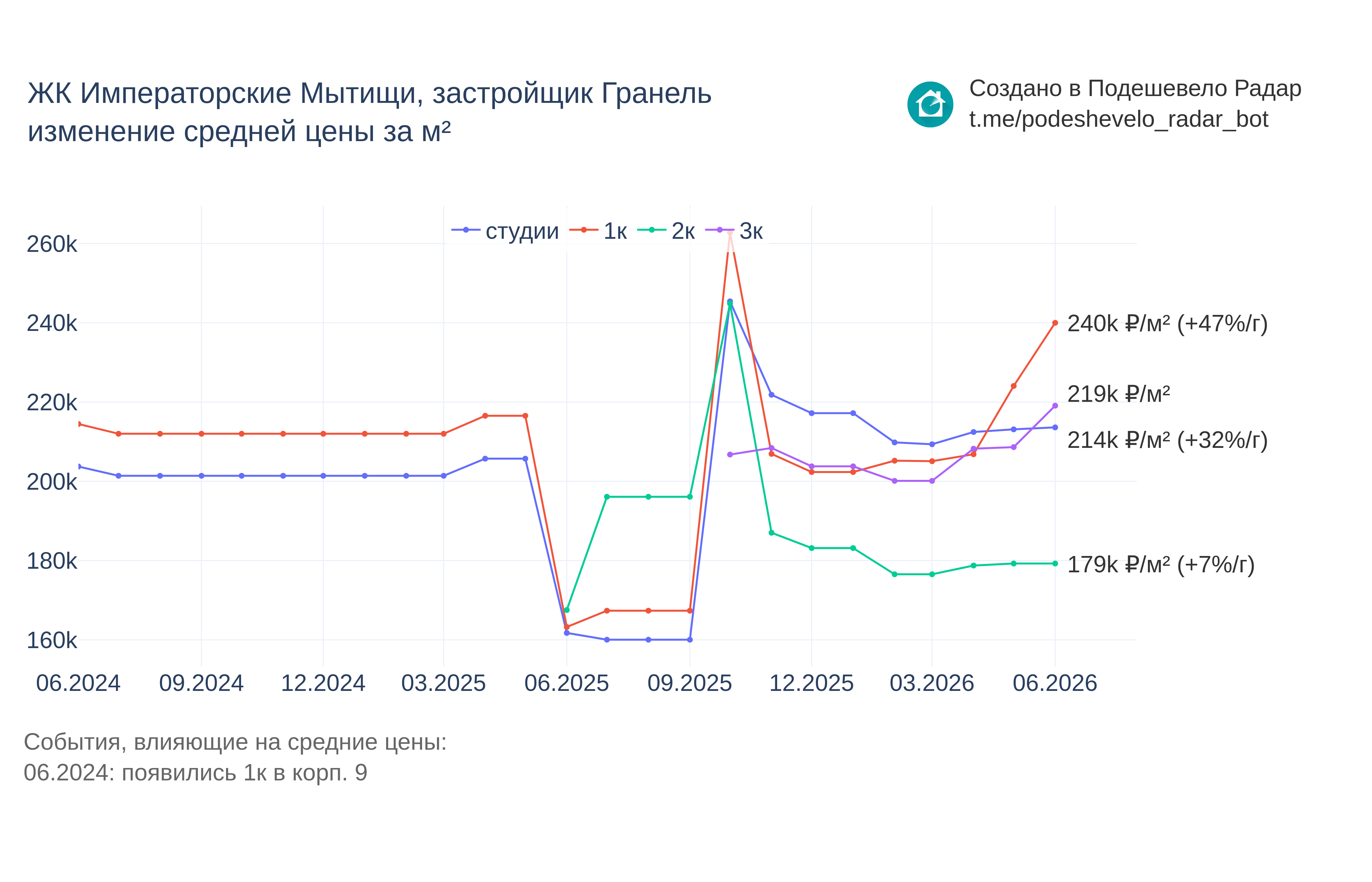 График цены ЖК Императорские Мытищи по месяцам