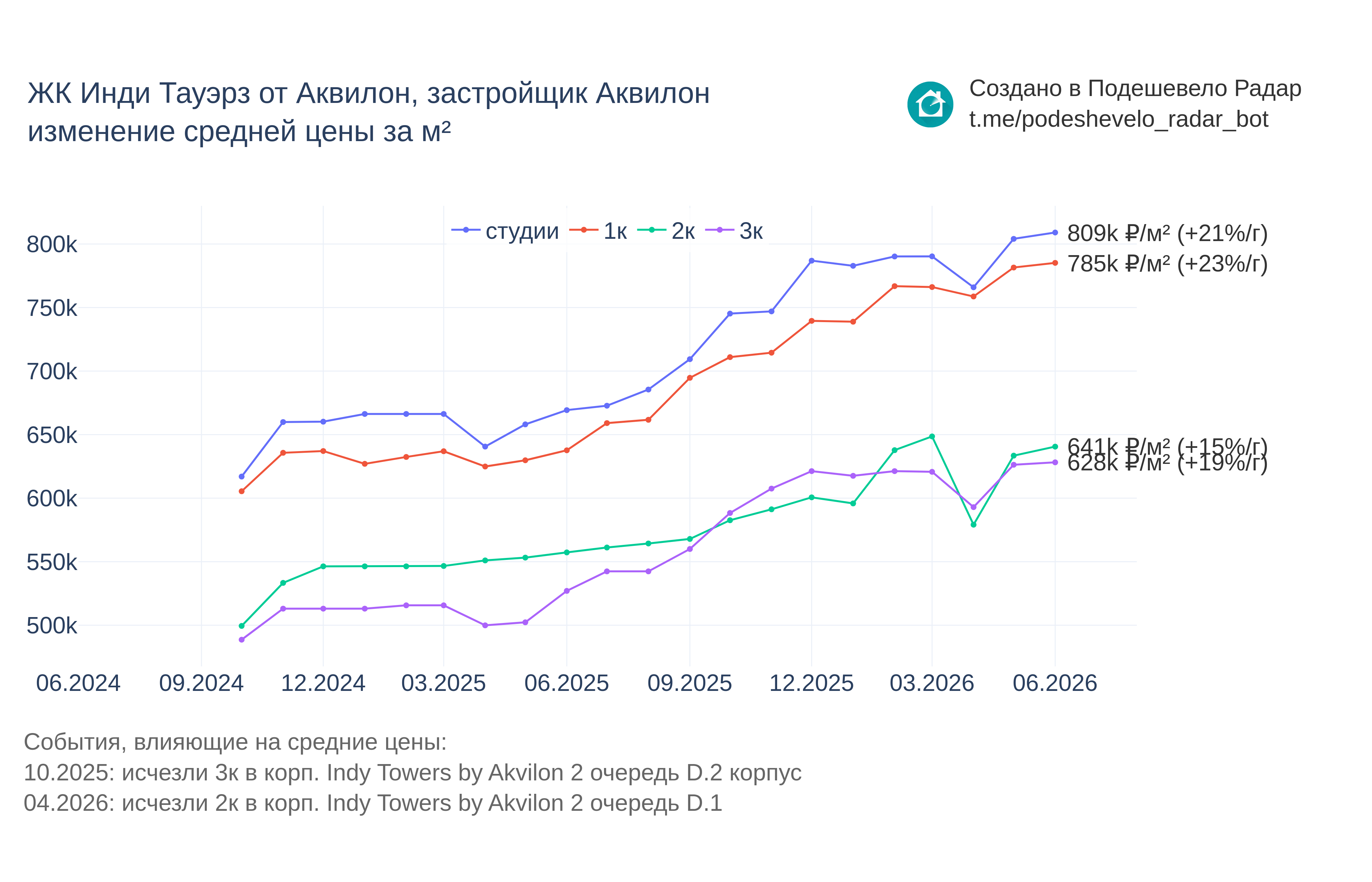 График цены ЖК Инди Тауэрз от Аквилон по месяцам