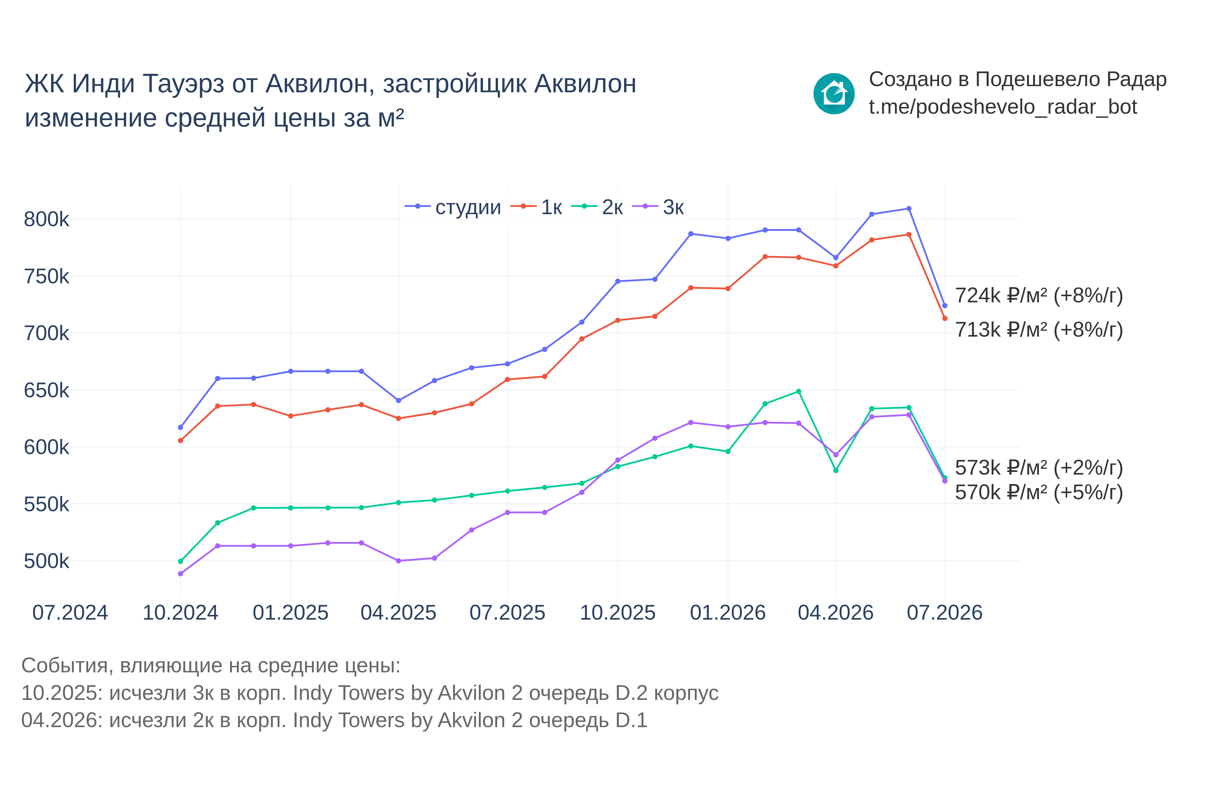 График цены ЖК Инди Тауэрз от Аквилон по месяцам