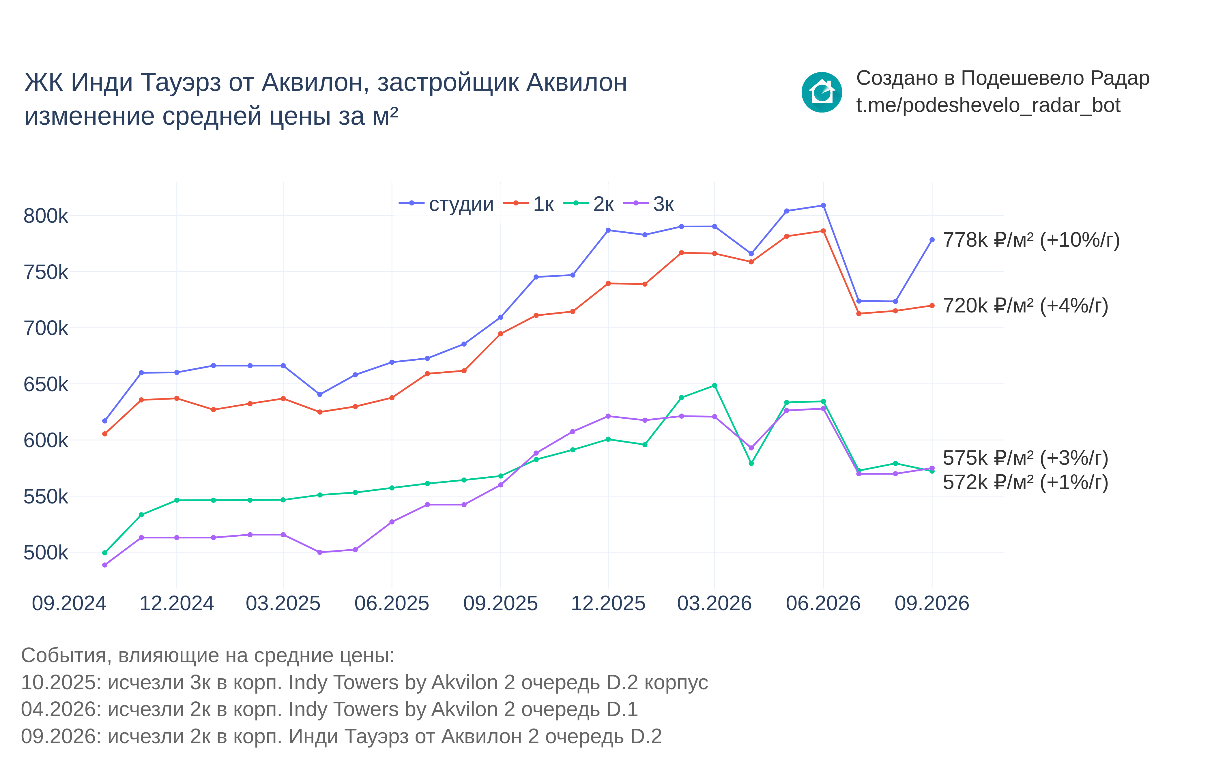График цены ЖК Инди Тауэрз от Аквилон по месяцам