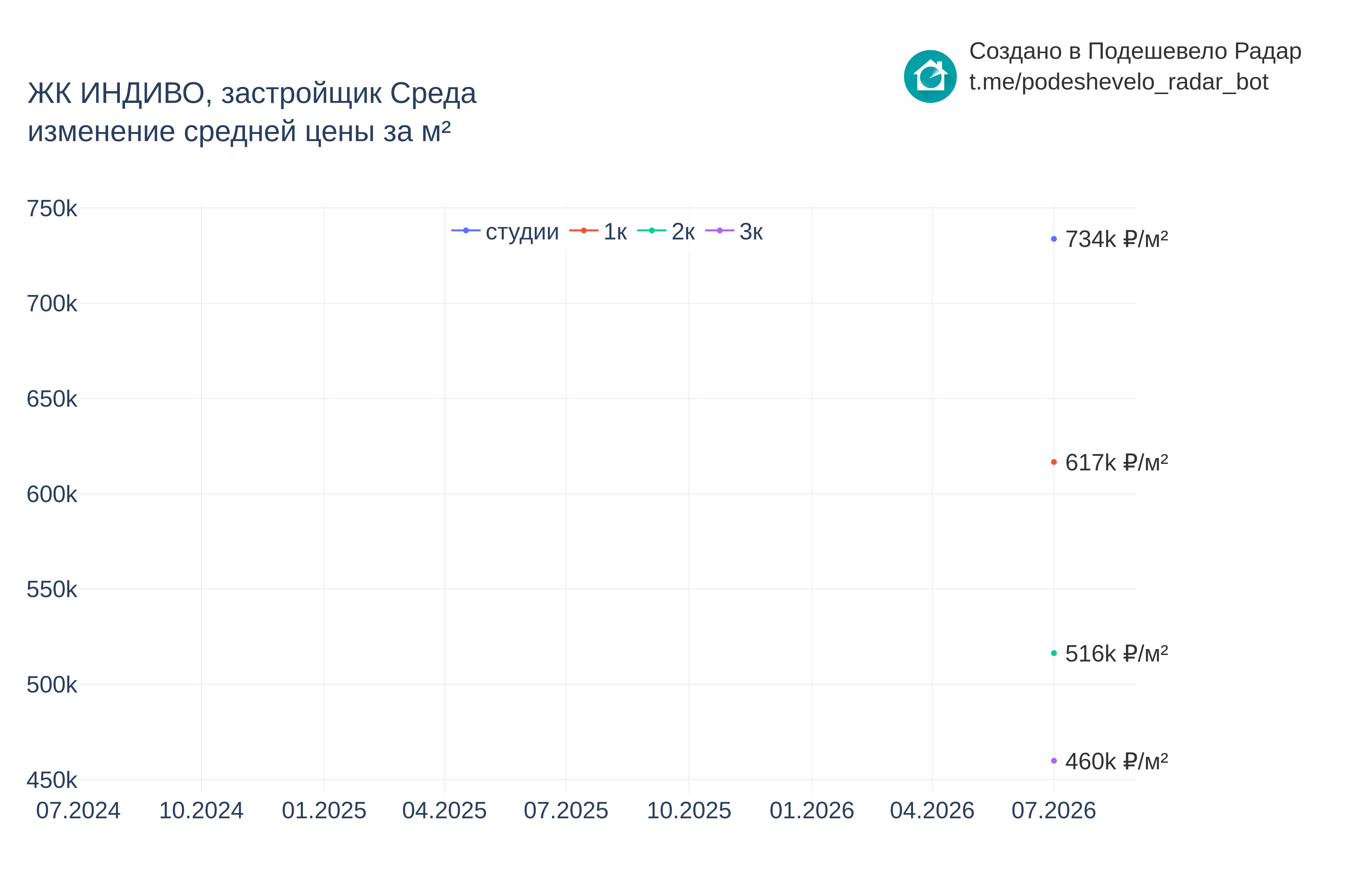 График цены ЖК ИНДИВО по месяцам