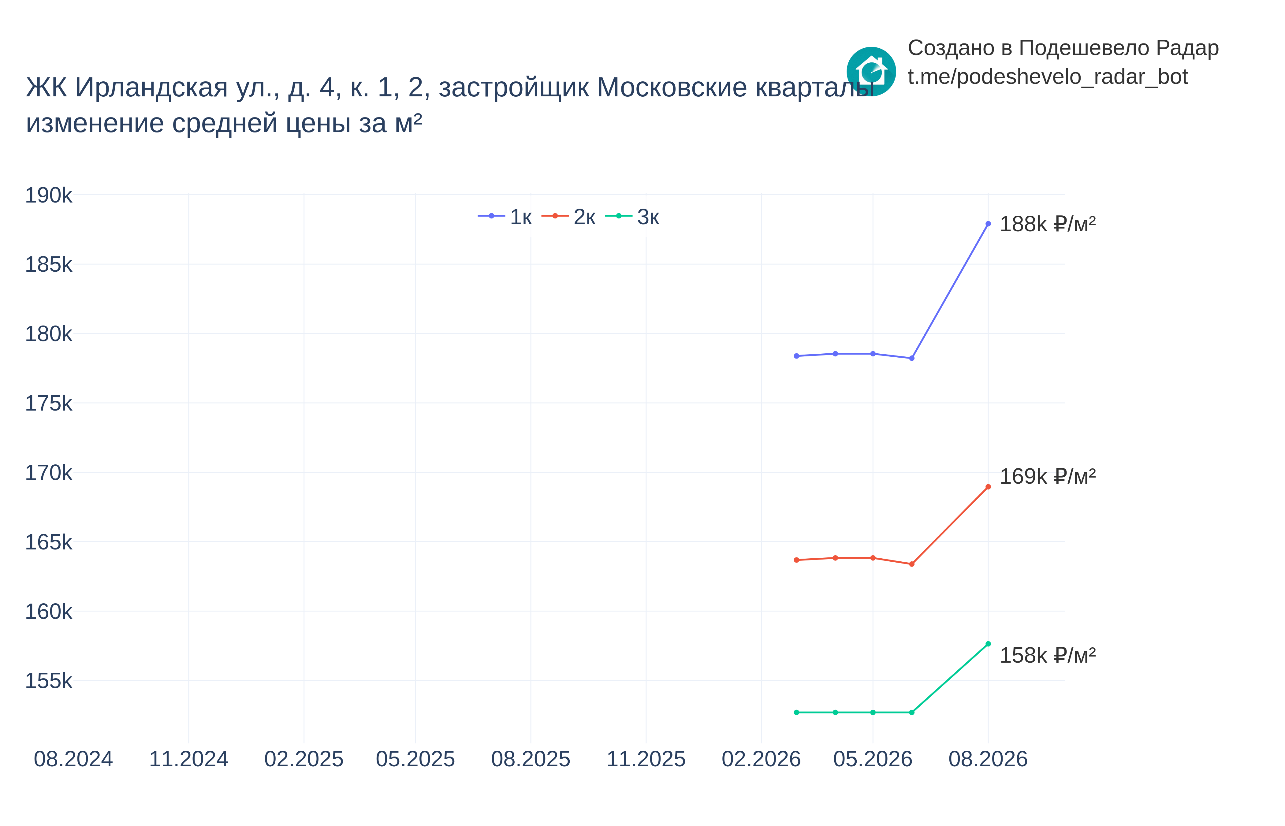 График цены ЖК Ирландская ул., д. 4, к. 1, 2 по месяцам