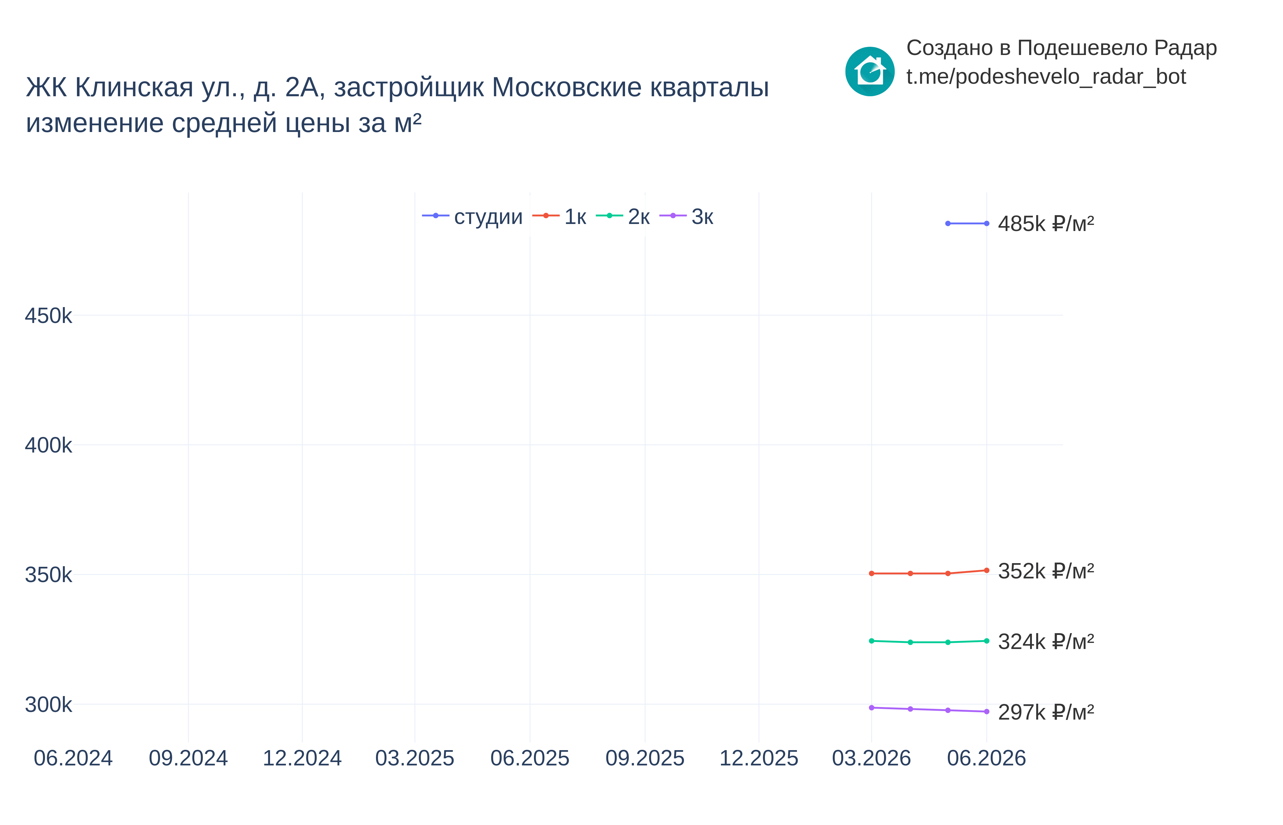 График цены ЖК Клинская ул., д. 2А по месяцам
