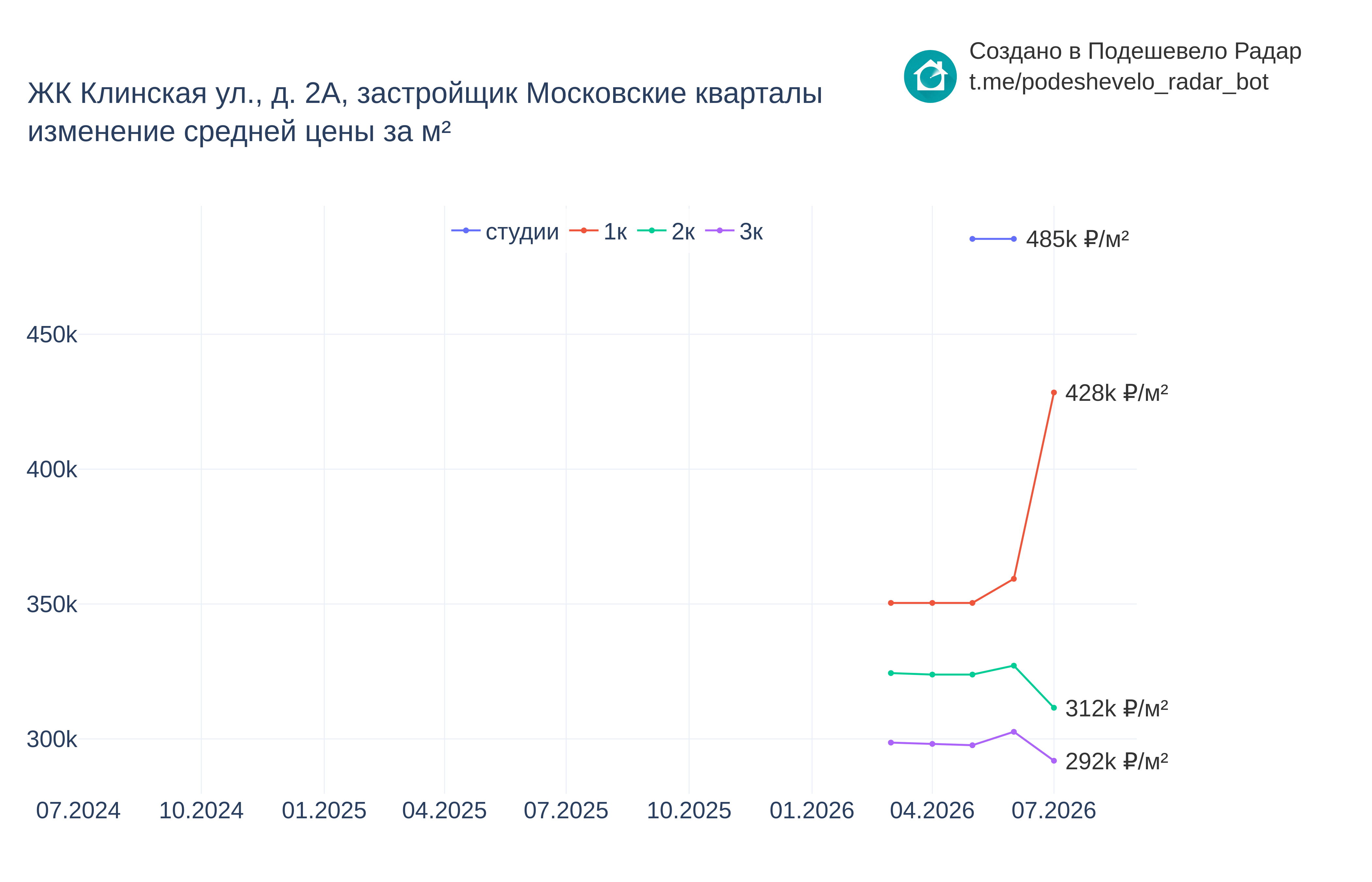График цены ЖК Клинская ул., д. 2А по месяцам