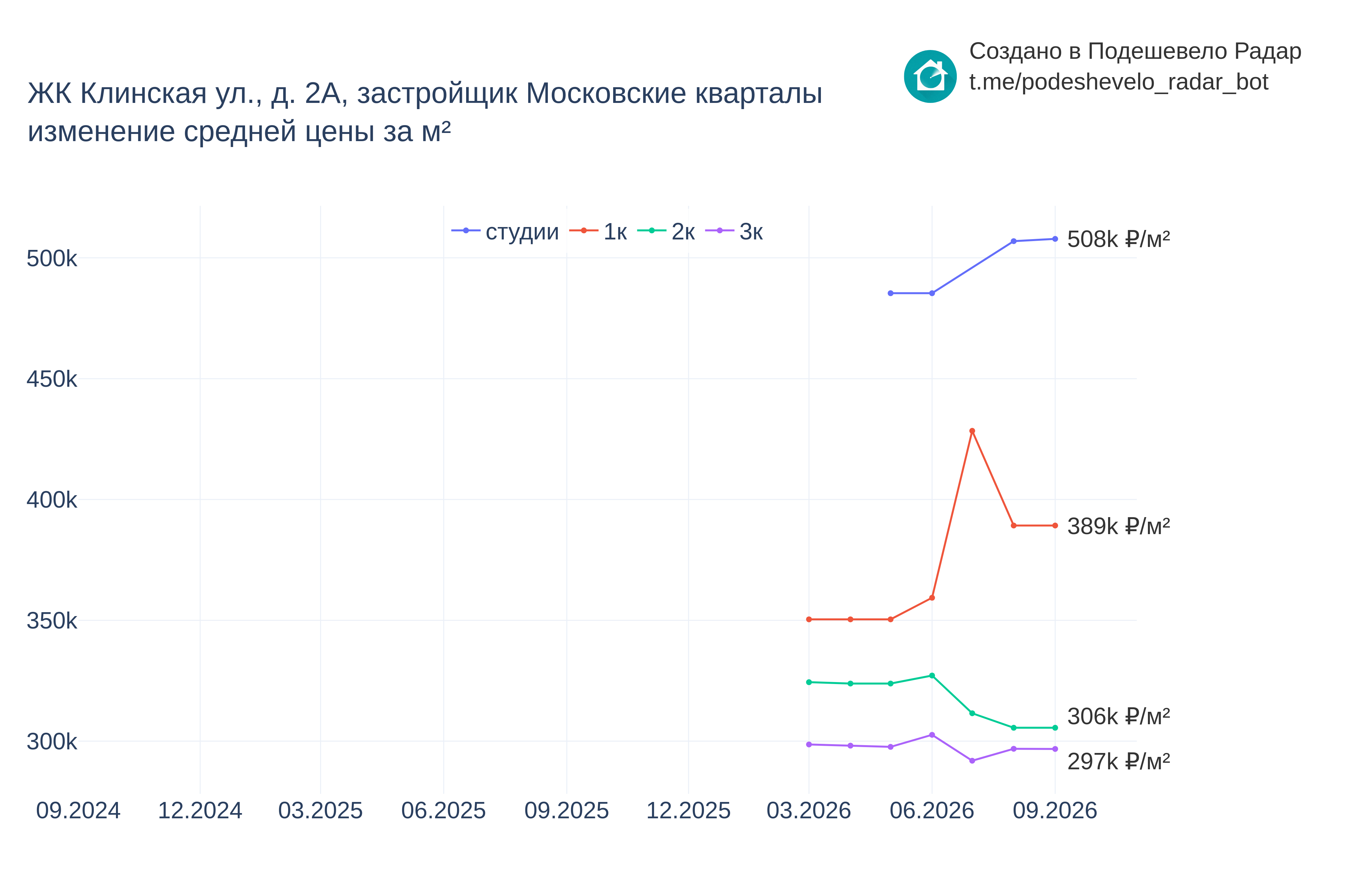 График цены ЖК Клинская ул., д. 2А по месяцам