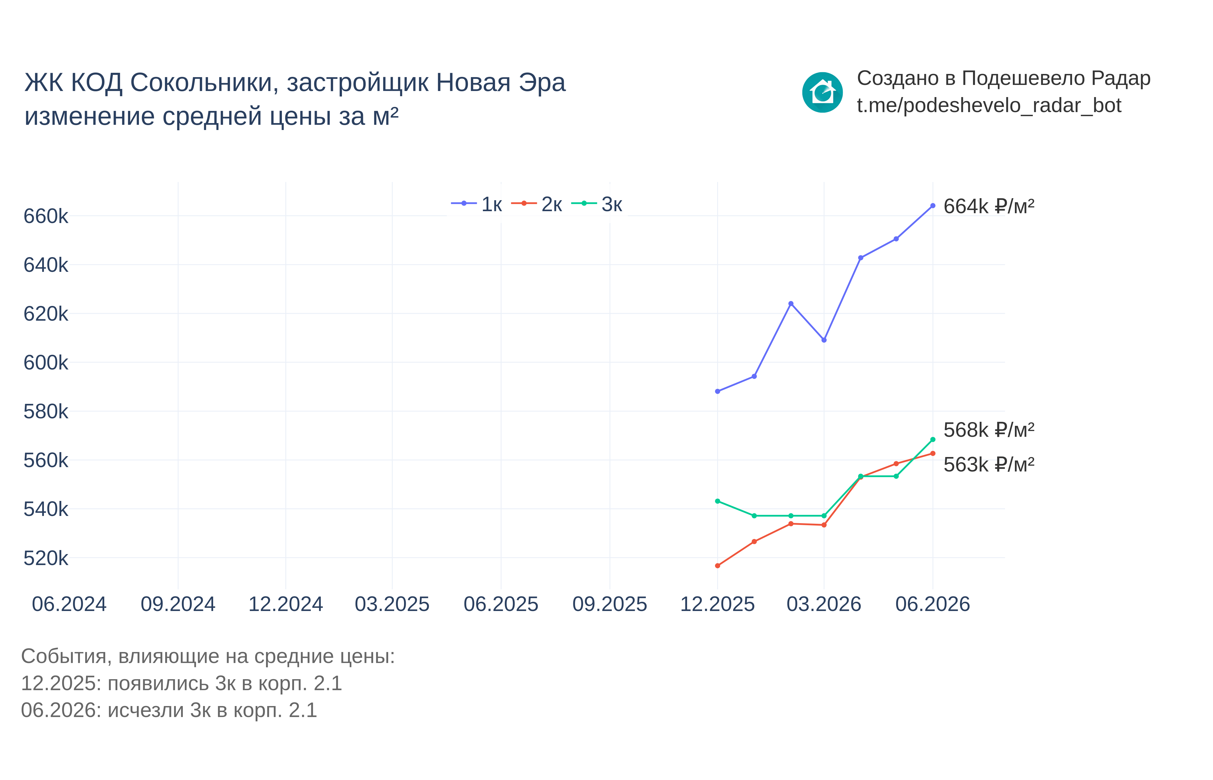 График цены ЖК КОД Сокольники по месяцам