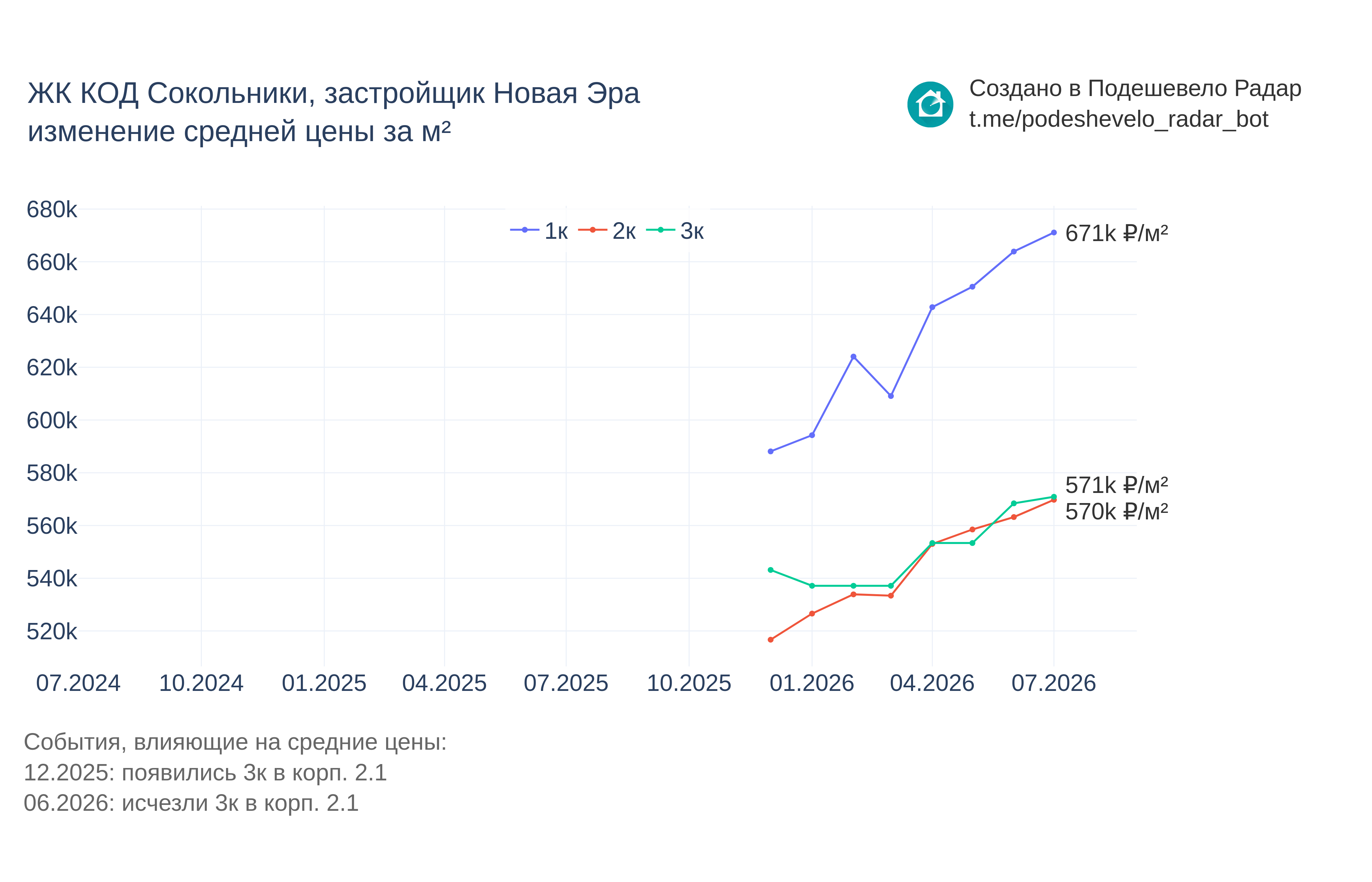 График цены ЖК КОД Сокольники по месяцам