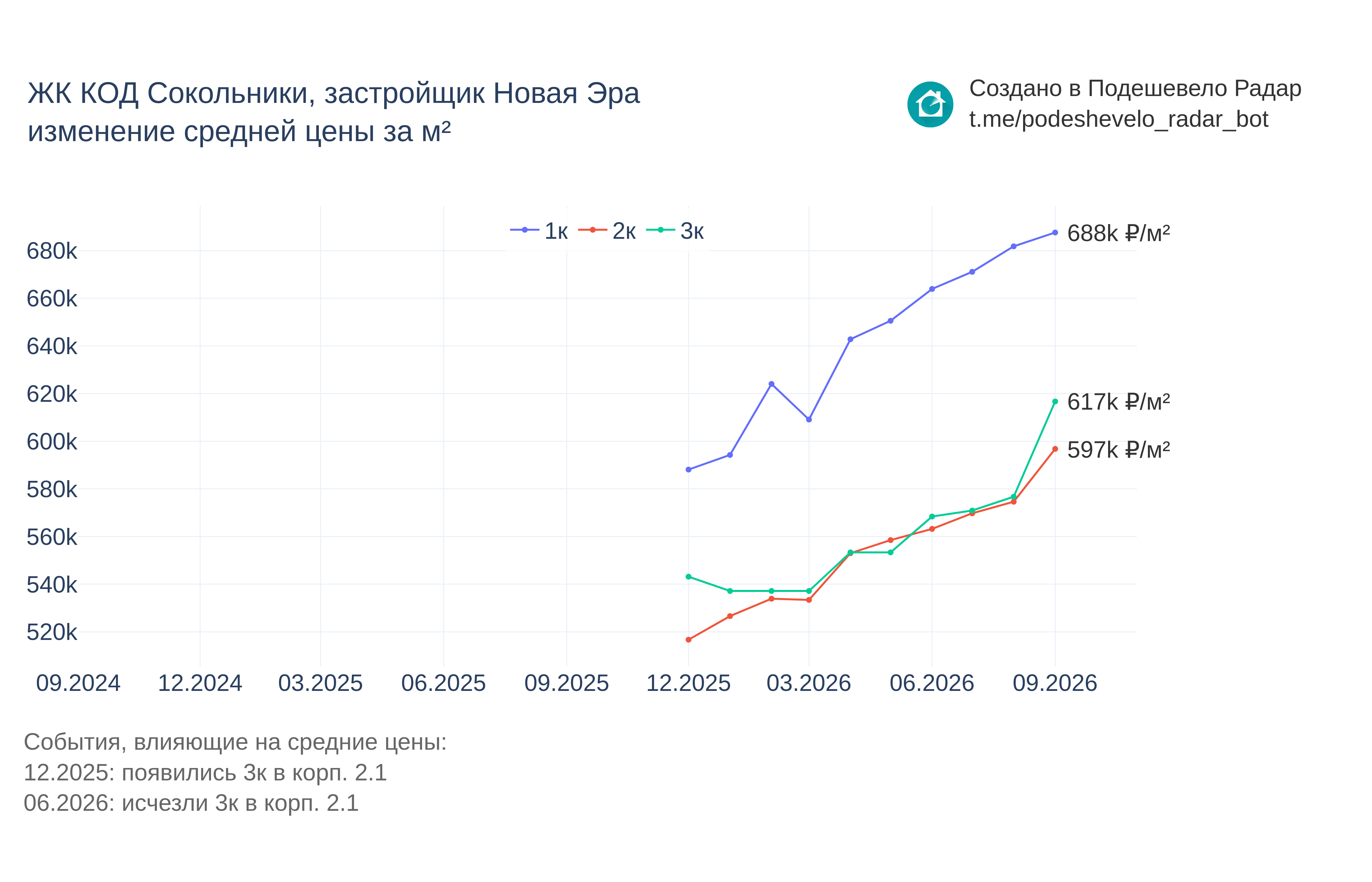 График цены ЖК КОД Сокольники по месяцам