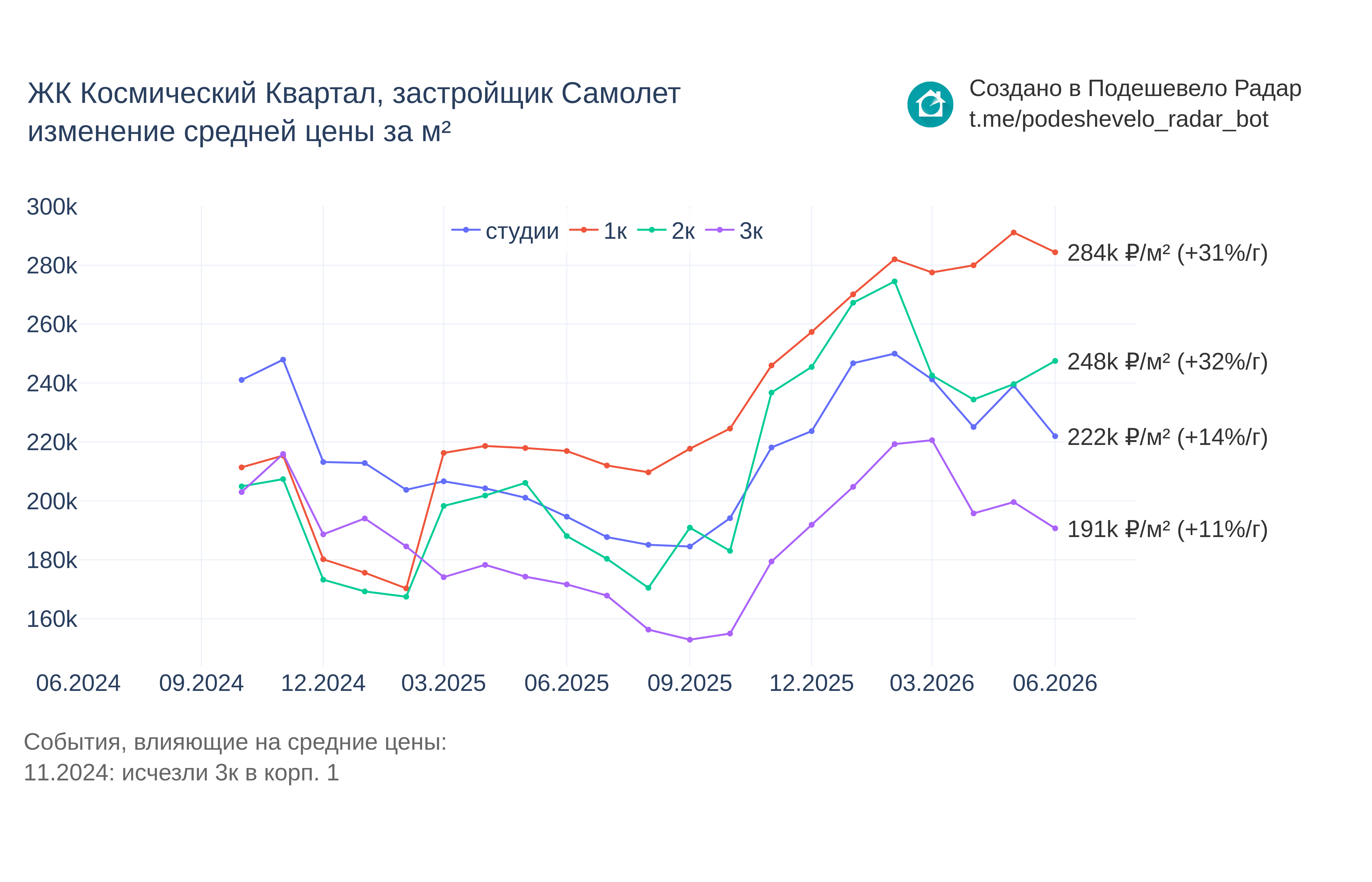 График цены ЖК Космический Квартал по месяцам