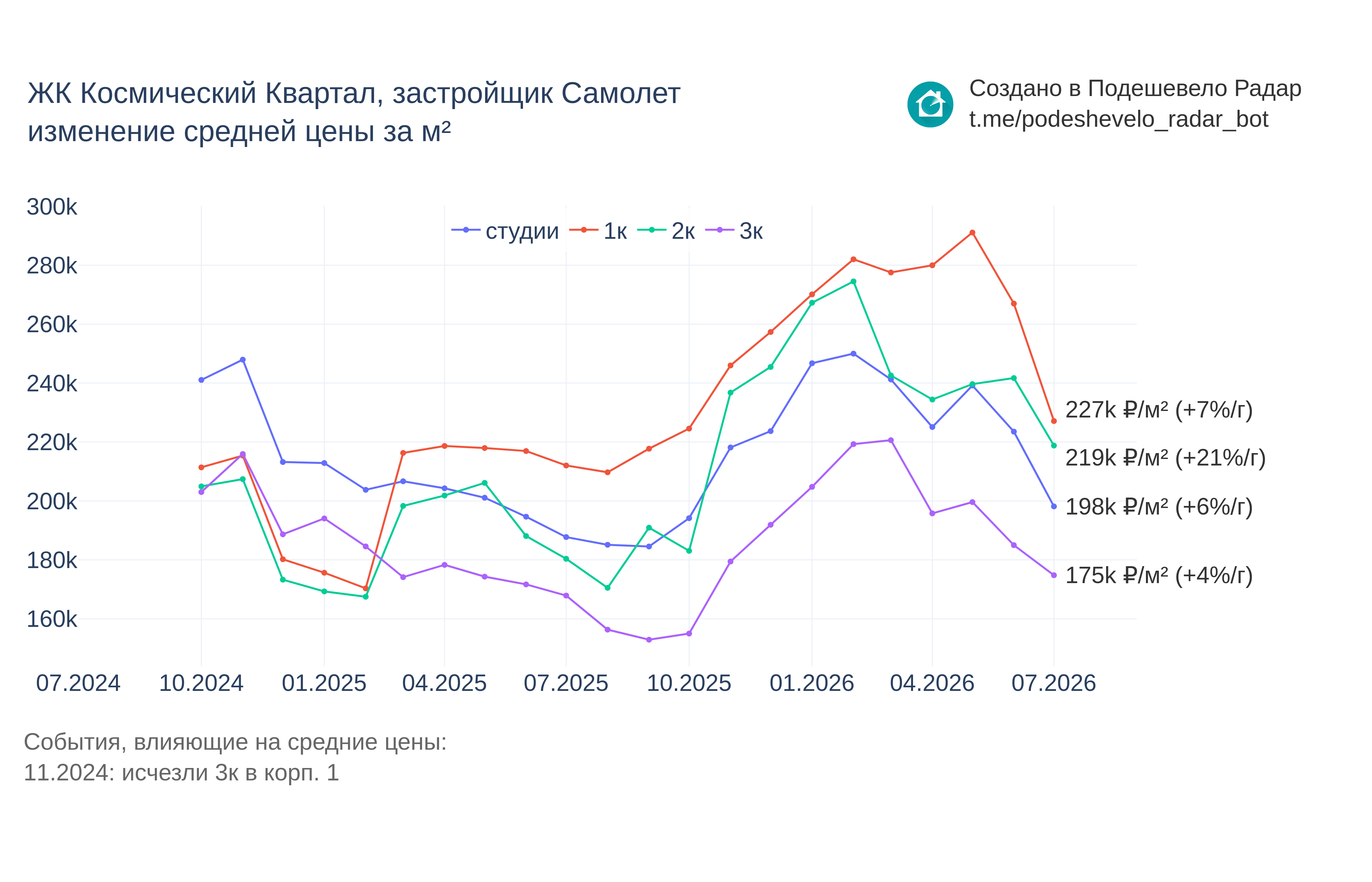 График цены ЖК Космический Квартал по месяцам