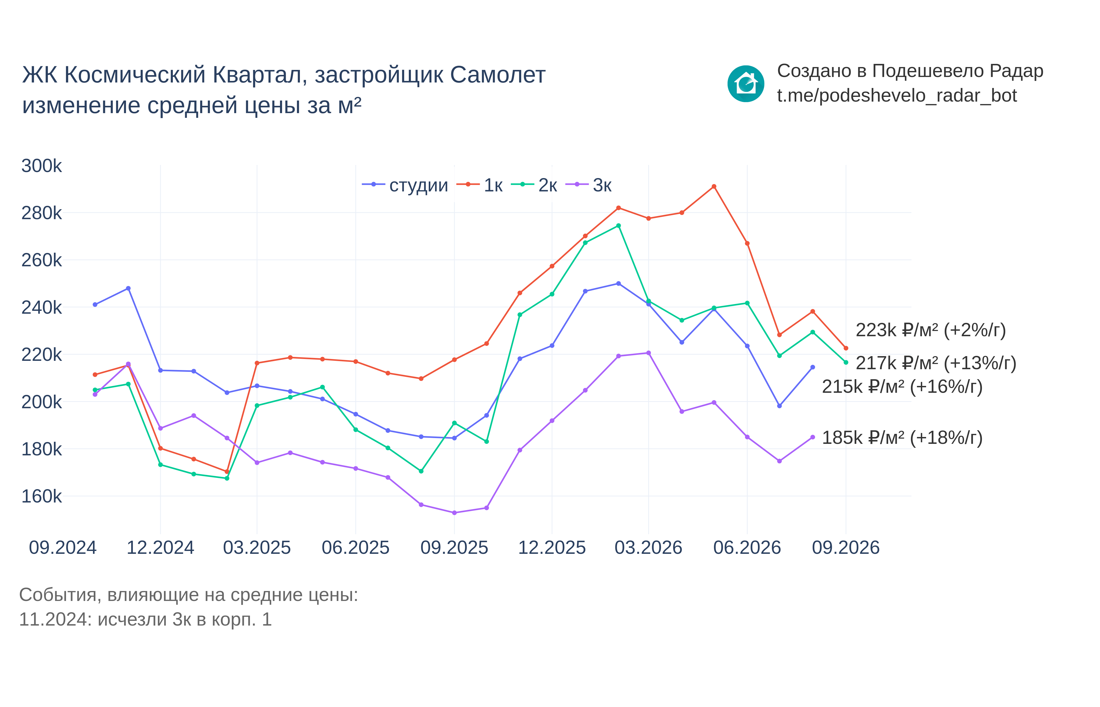 График цены ЖК Космический Квартал по месяцам